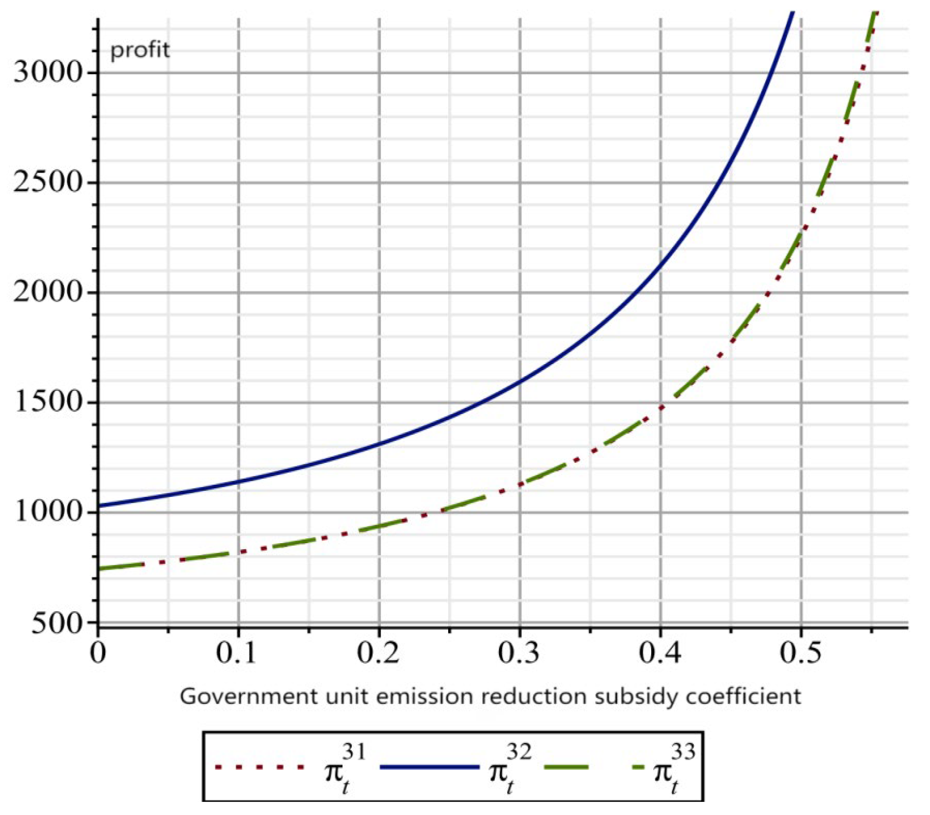 The Impact Mechanism of Different Government Subsidy Methods on ...