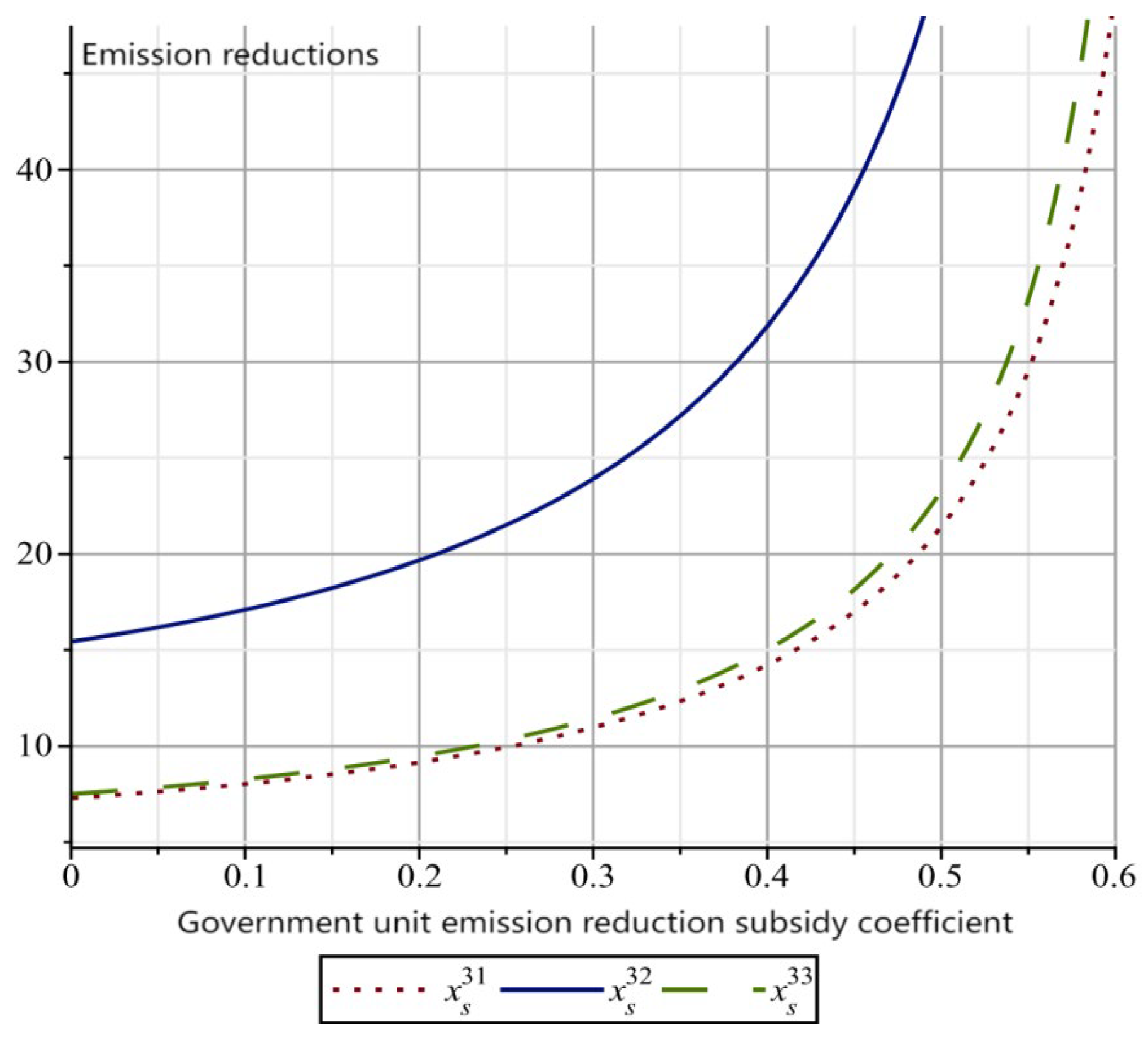 The Impact Mechanism of Different Government Subsidy Methods on ...