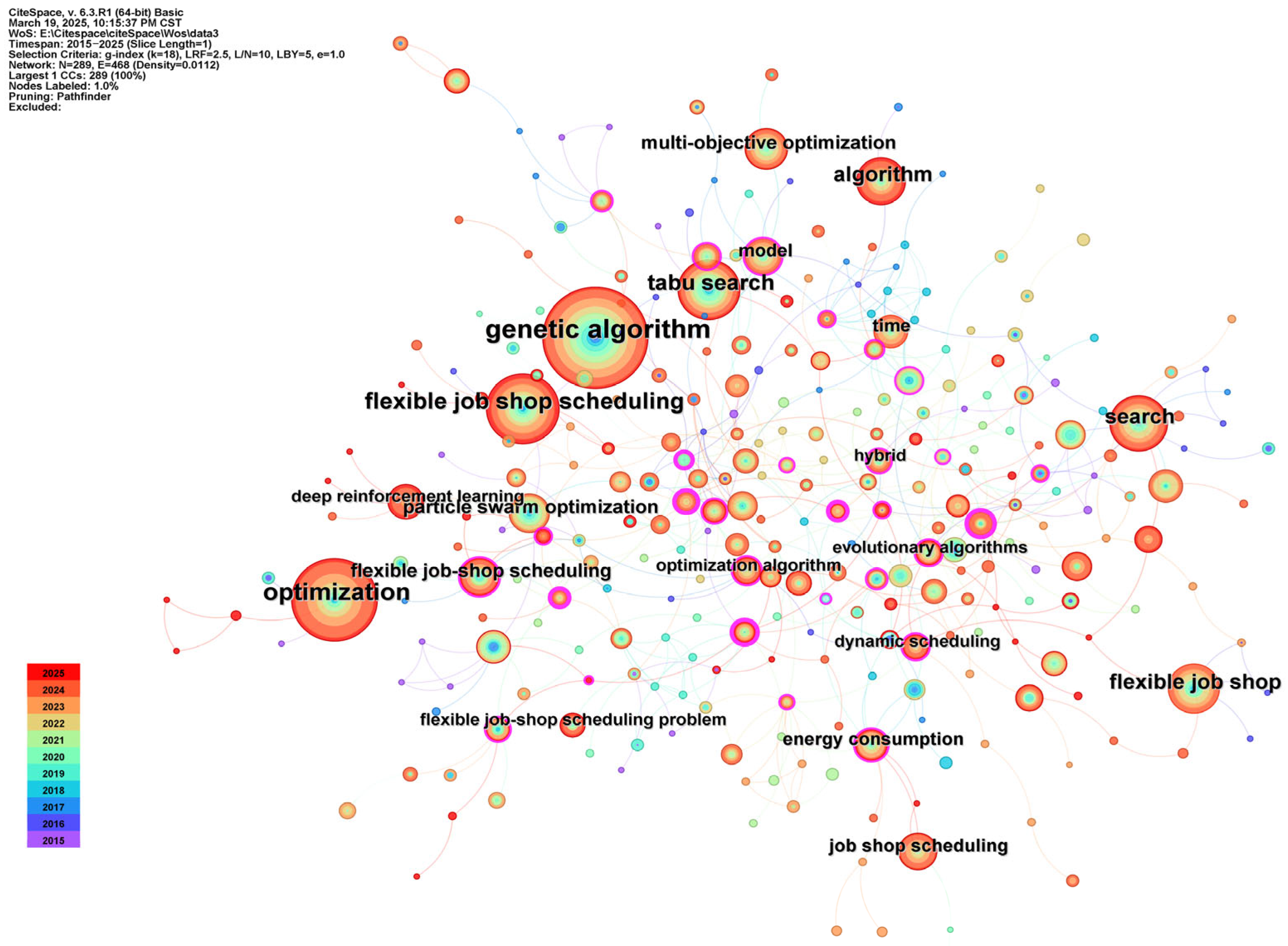 Energy-Efficient Scheduling in Dynamic Flexible Job Shops: A Review