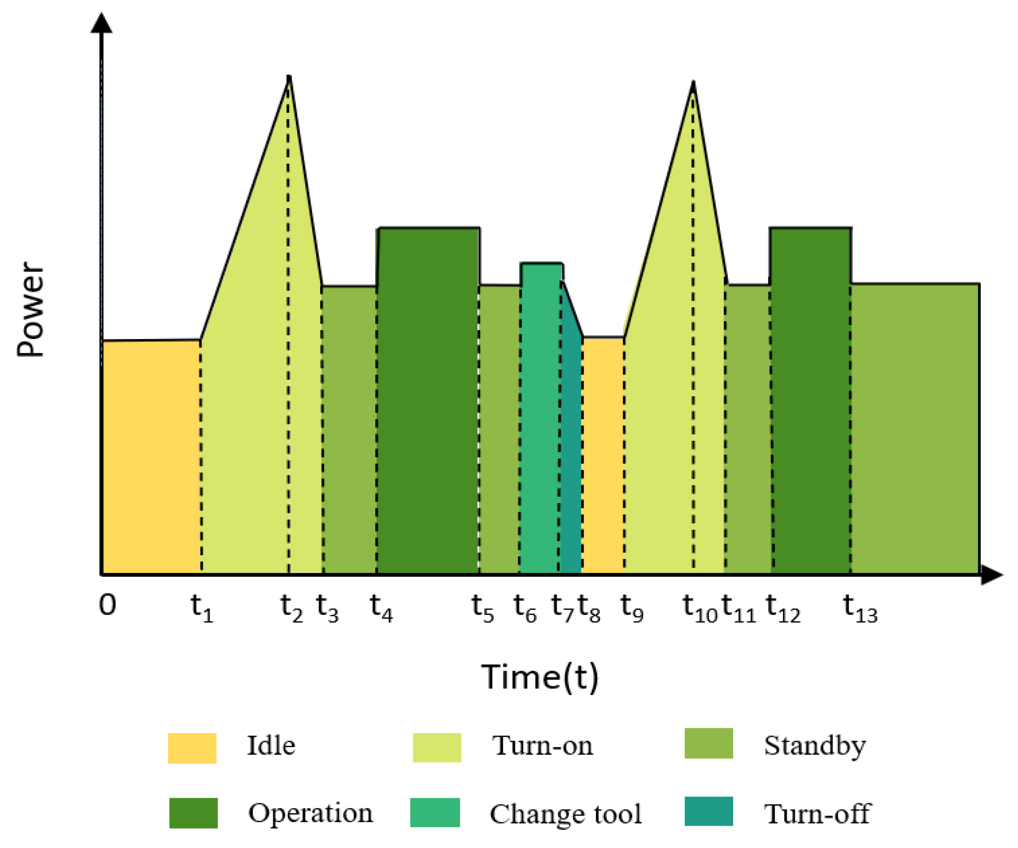 Energy-Efficient Scheduling in Dynamic Flexible Job Shops: A Review