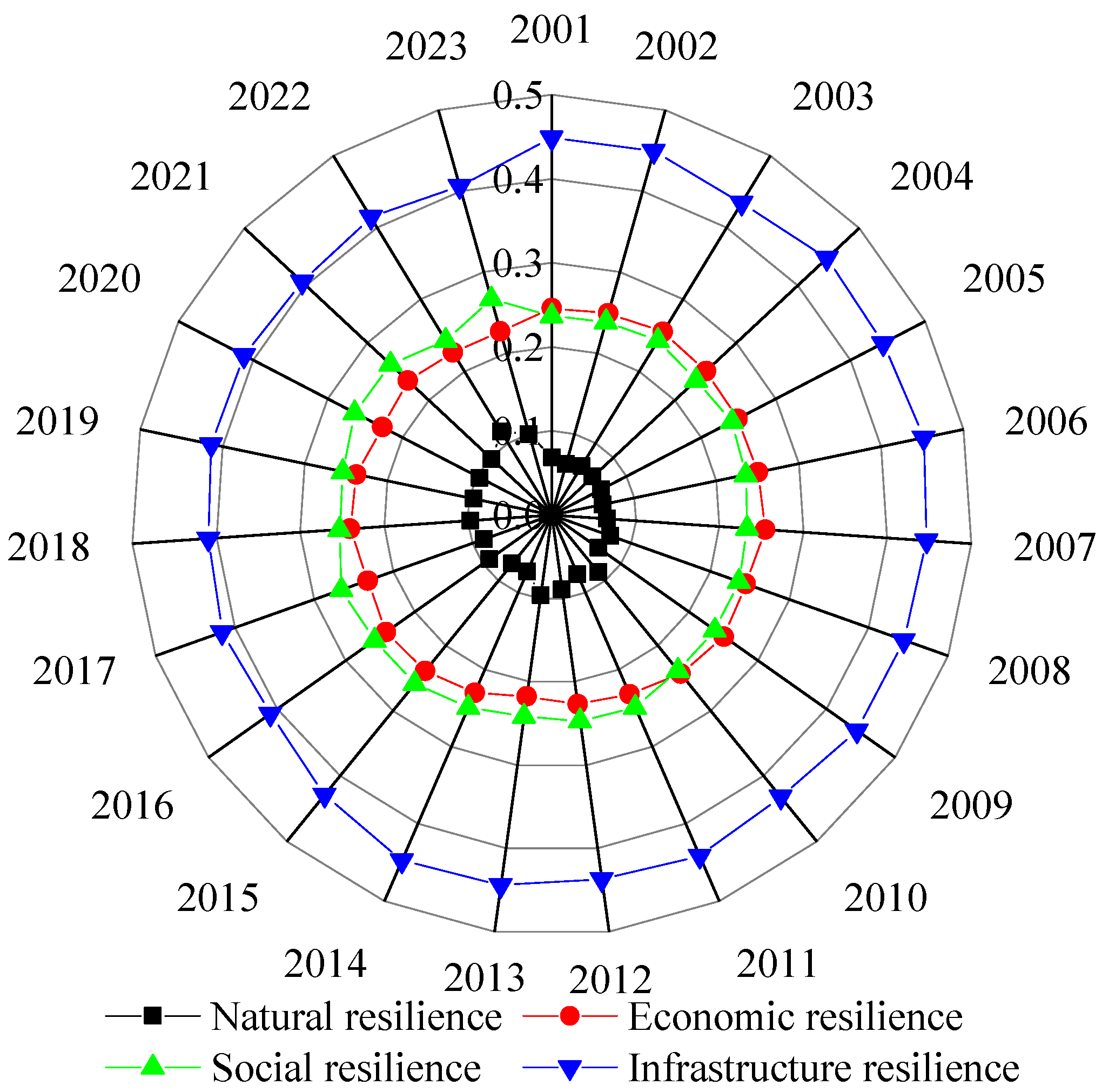 Spatiotemporal Assessment and Obstacle Factor Analysis of Urban Flood ...