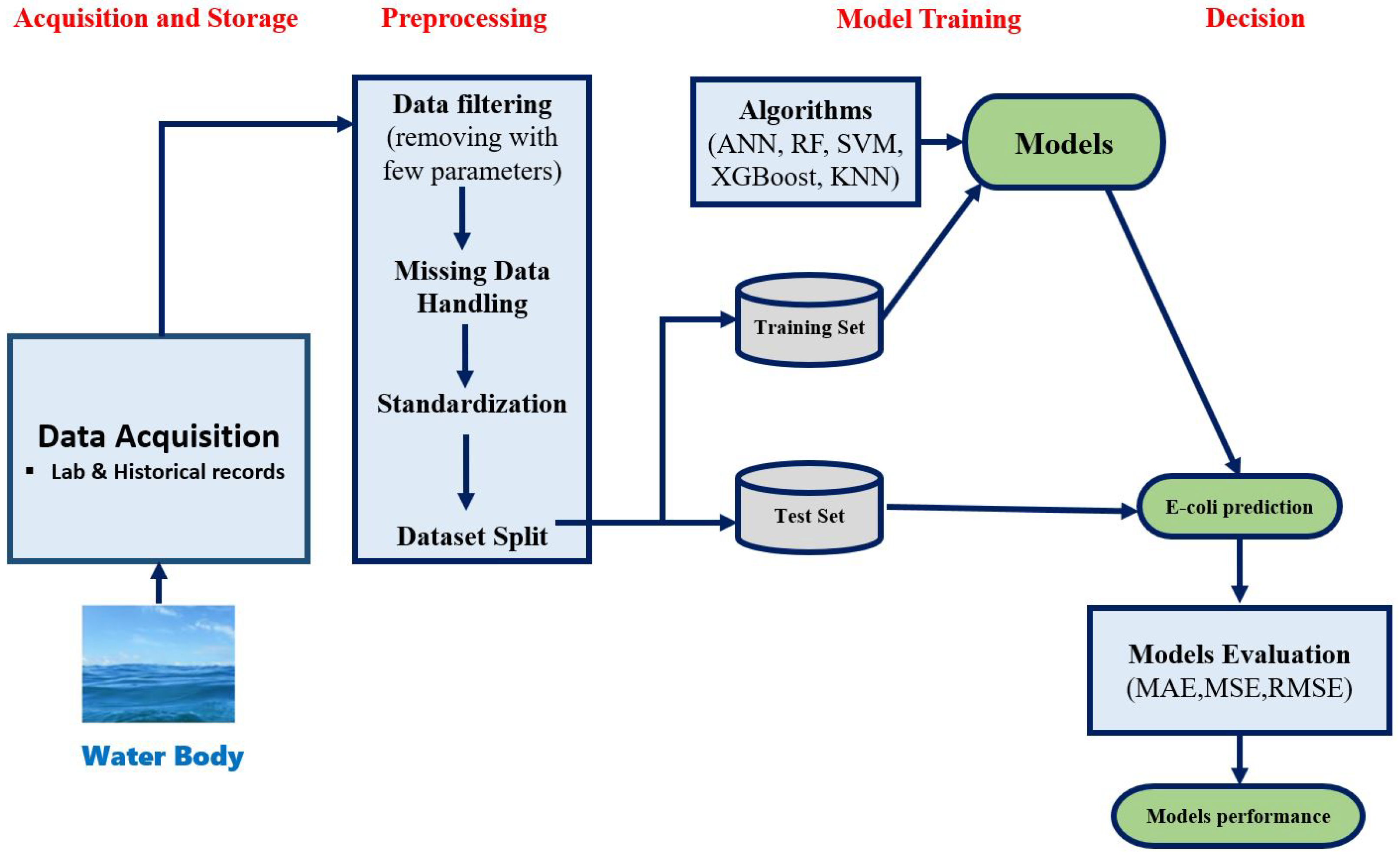 Data-Driven Machine Learning Models for E. coli Concentration Prediction