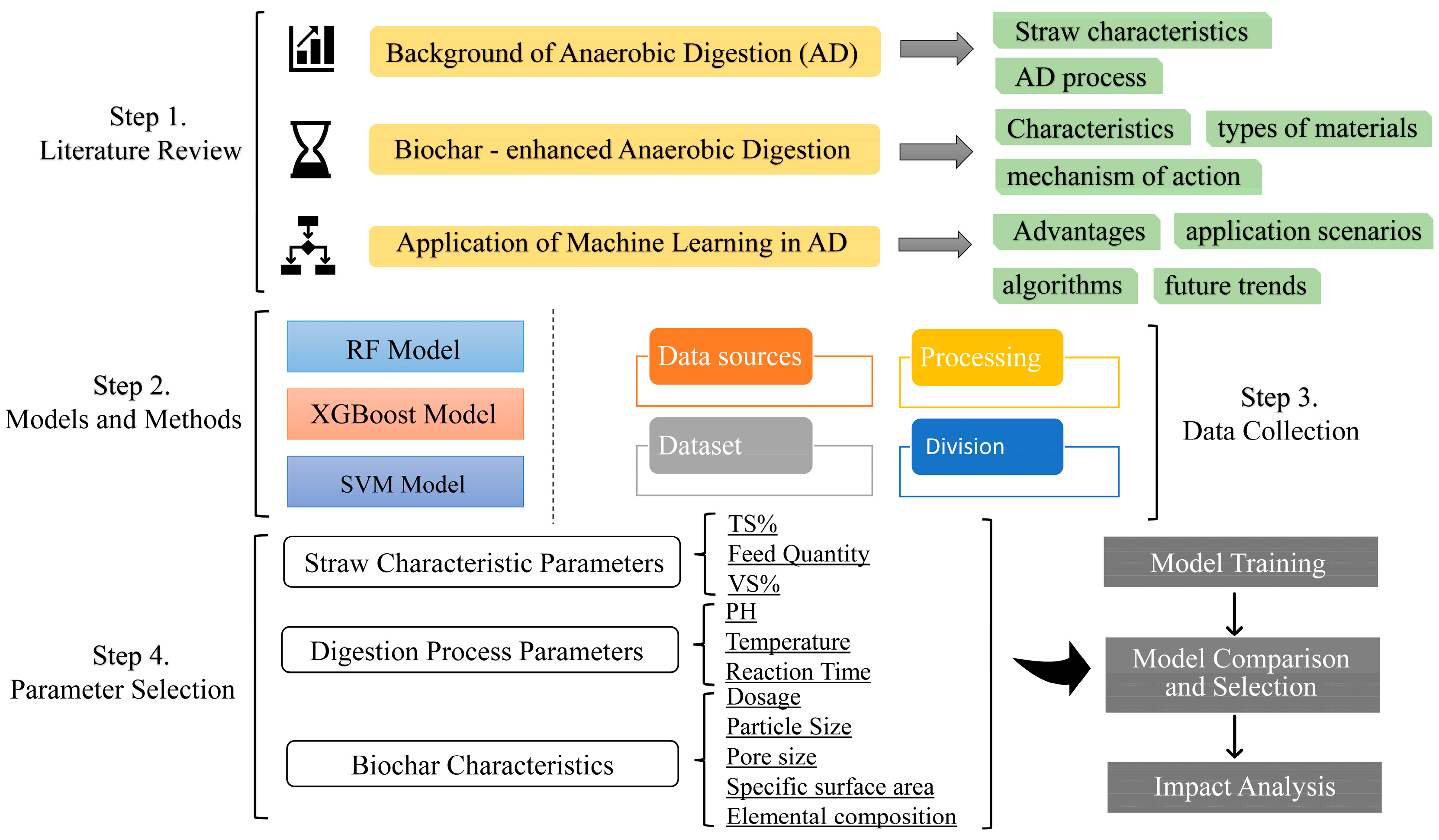 Machine Learning Prediction and Process Optimization for Enhanced ...
