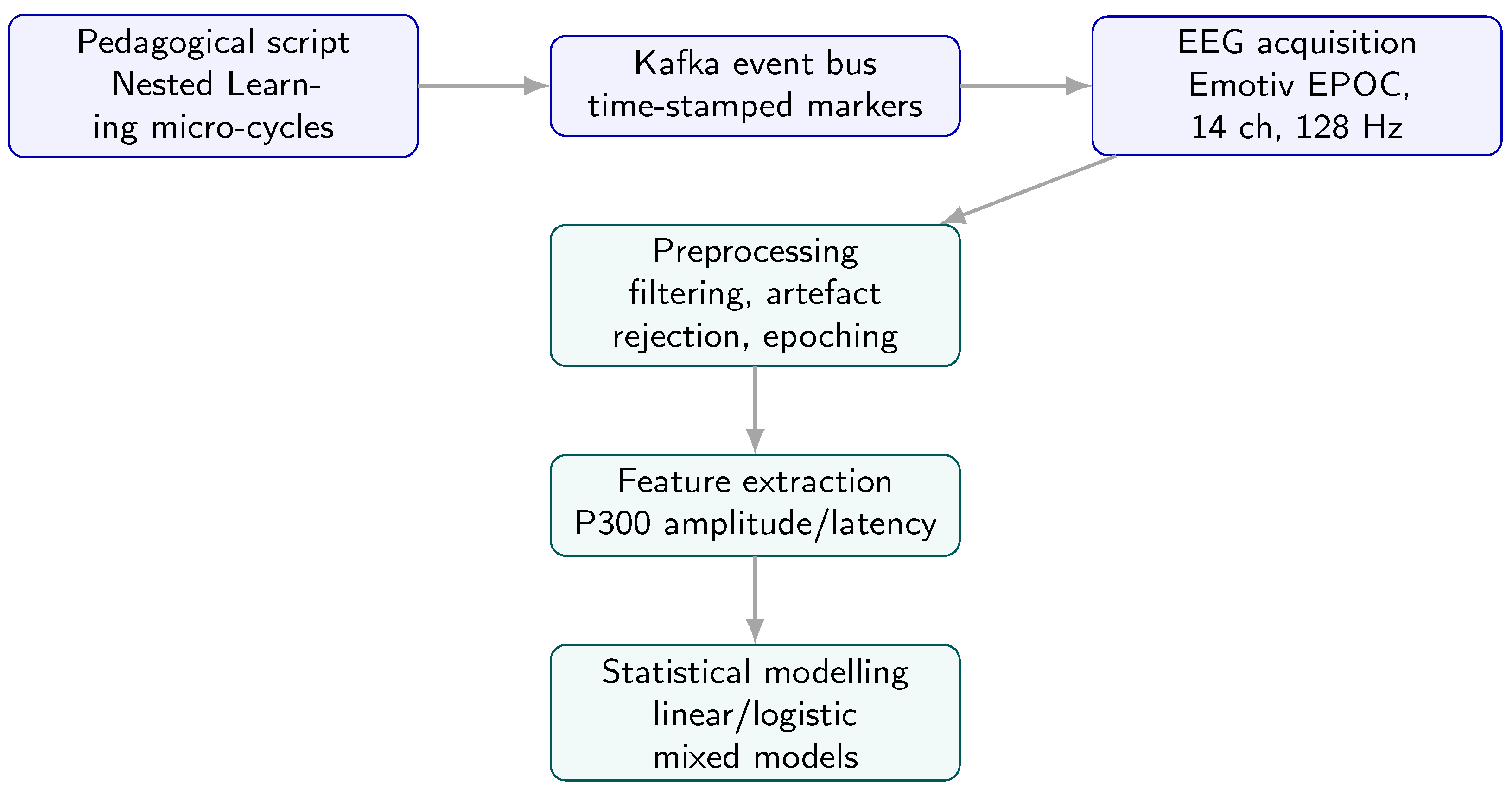 Nested Learning in Higher Education: Integrating Generative AI ...