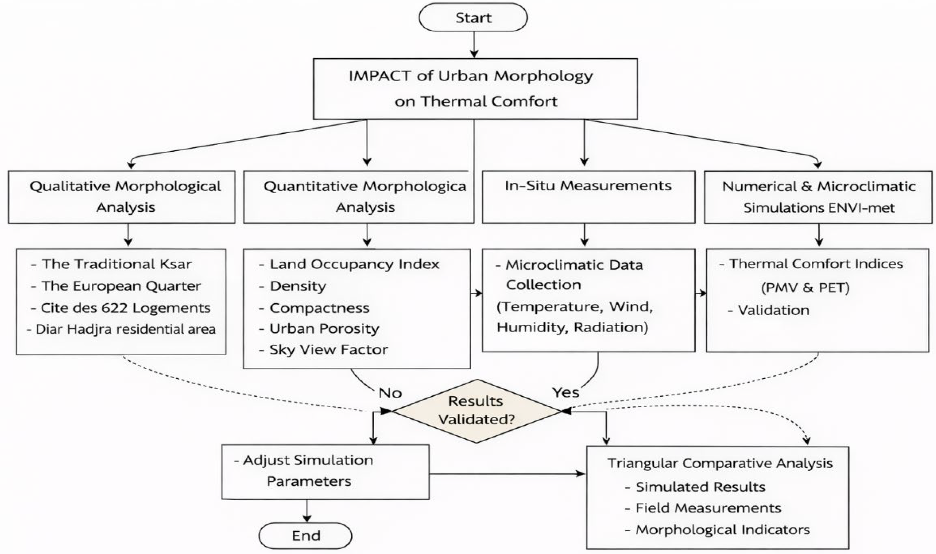 Impact of Urban Morphology on Microclimate and Thermal Comfort in Arid ...