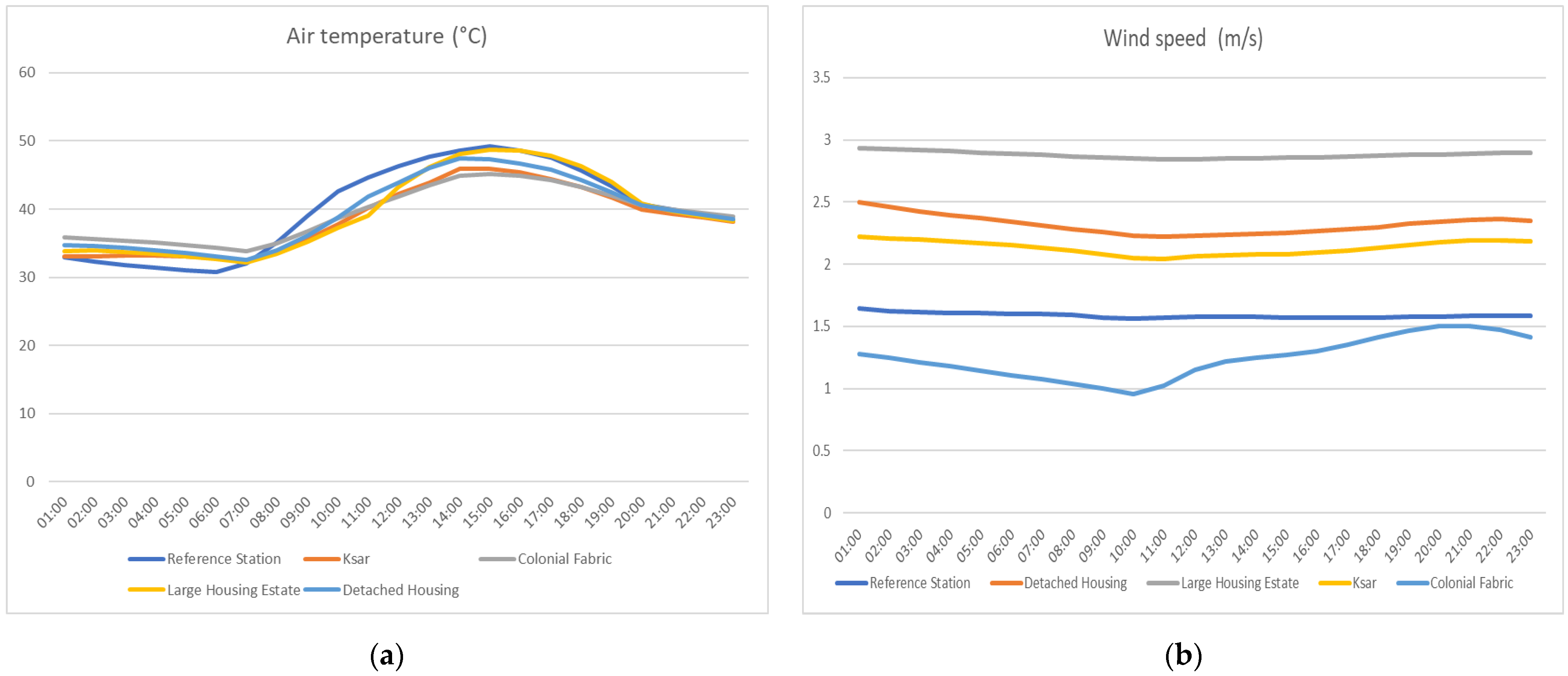 Impact of Urban Morphology on Microclimate and Thermal Comfort in Arid ...