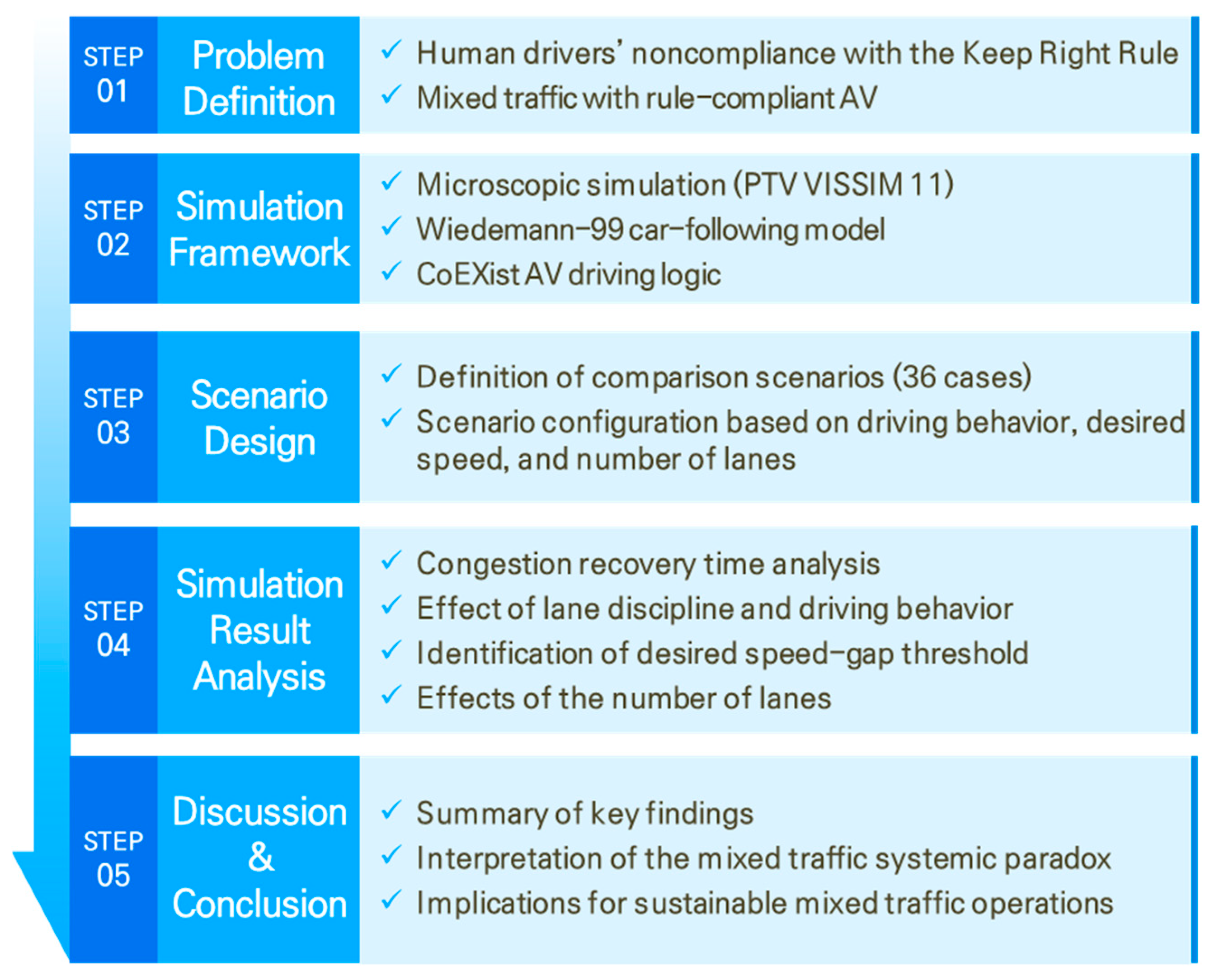 Impacts of Human Drivers’ Keep Right Rule Noncompliance on Sustainable ...