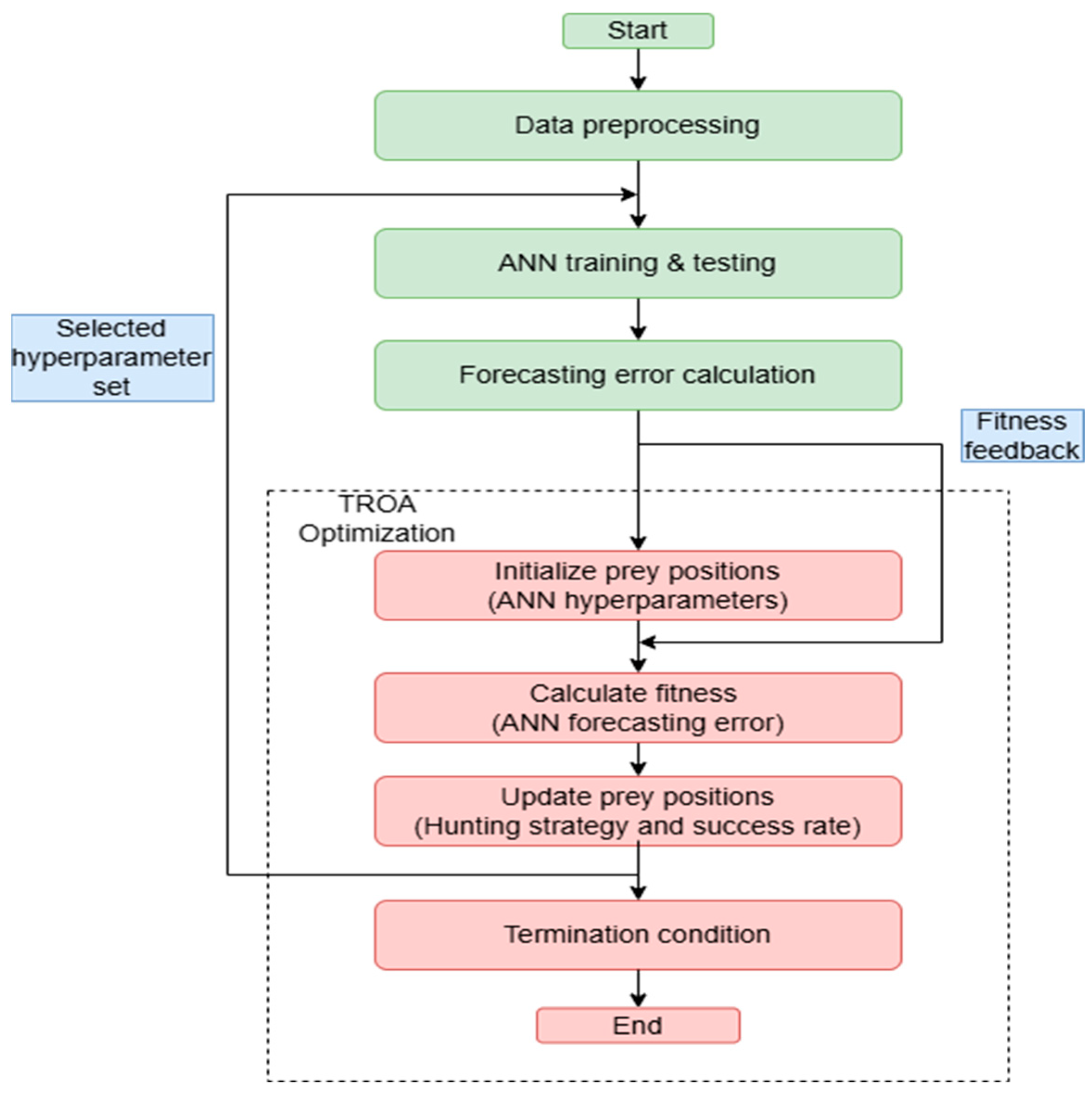 Forecasting Solar Energy Production Using Artificial Neural Networks ...
