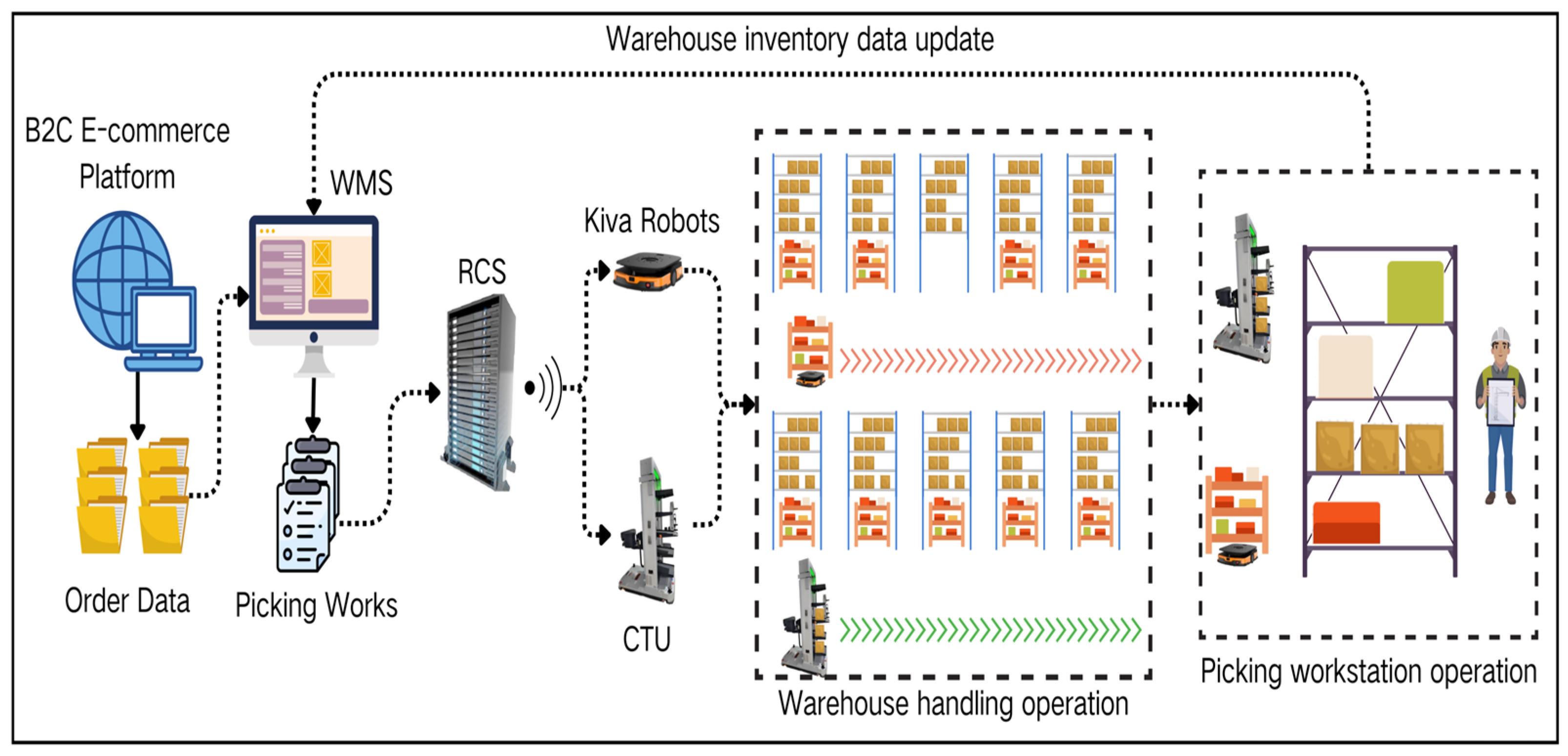 Joint Optimization of Storage Assignment and Order Batching for ...