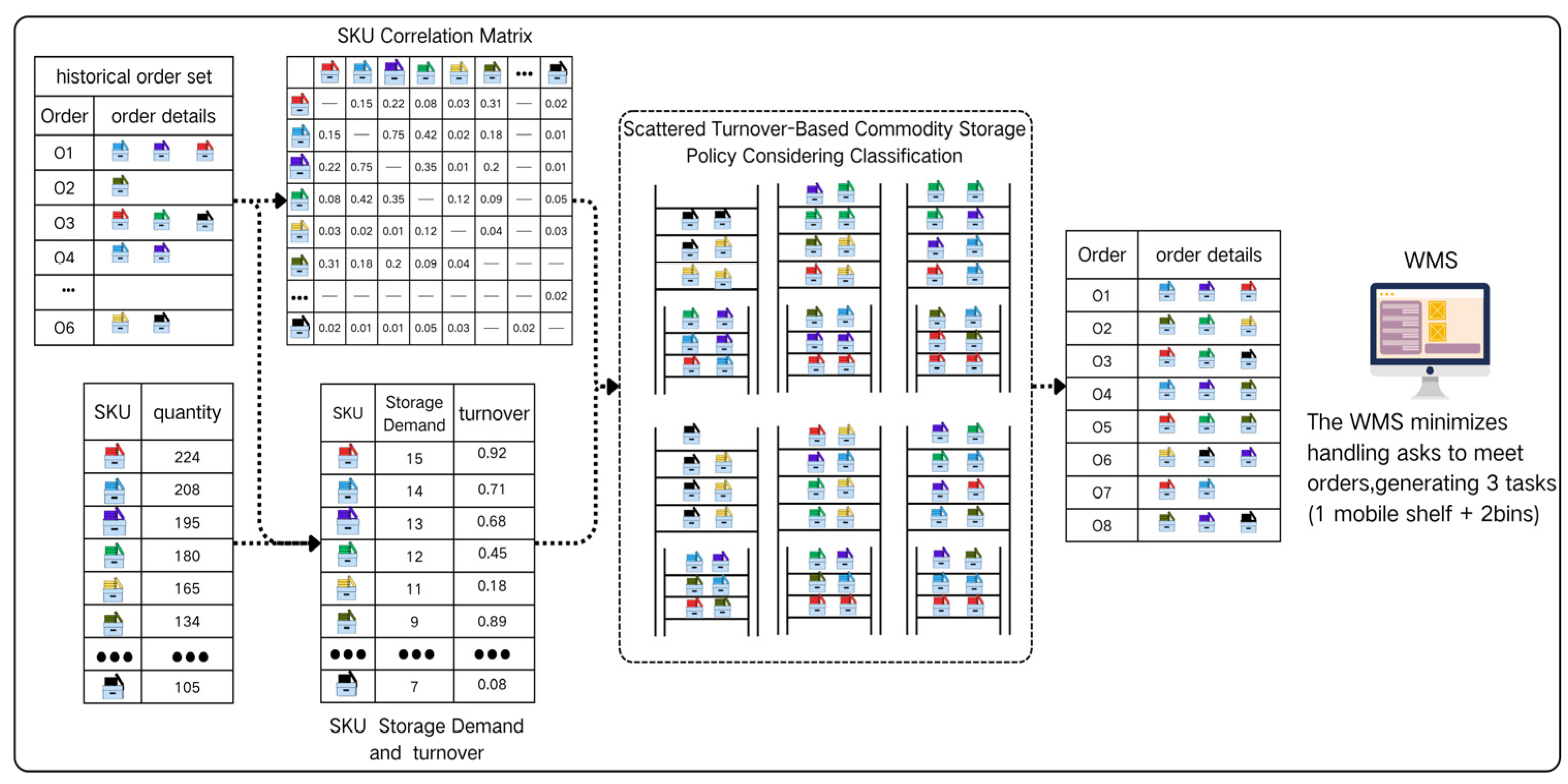 Joint Optimization of Storage Assignment and Order Batching for ...
