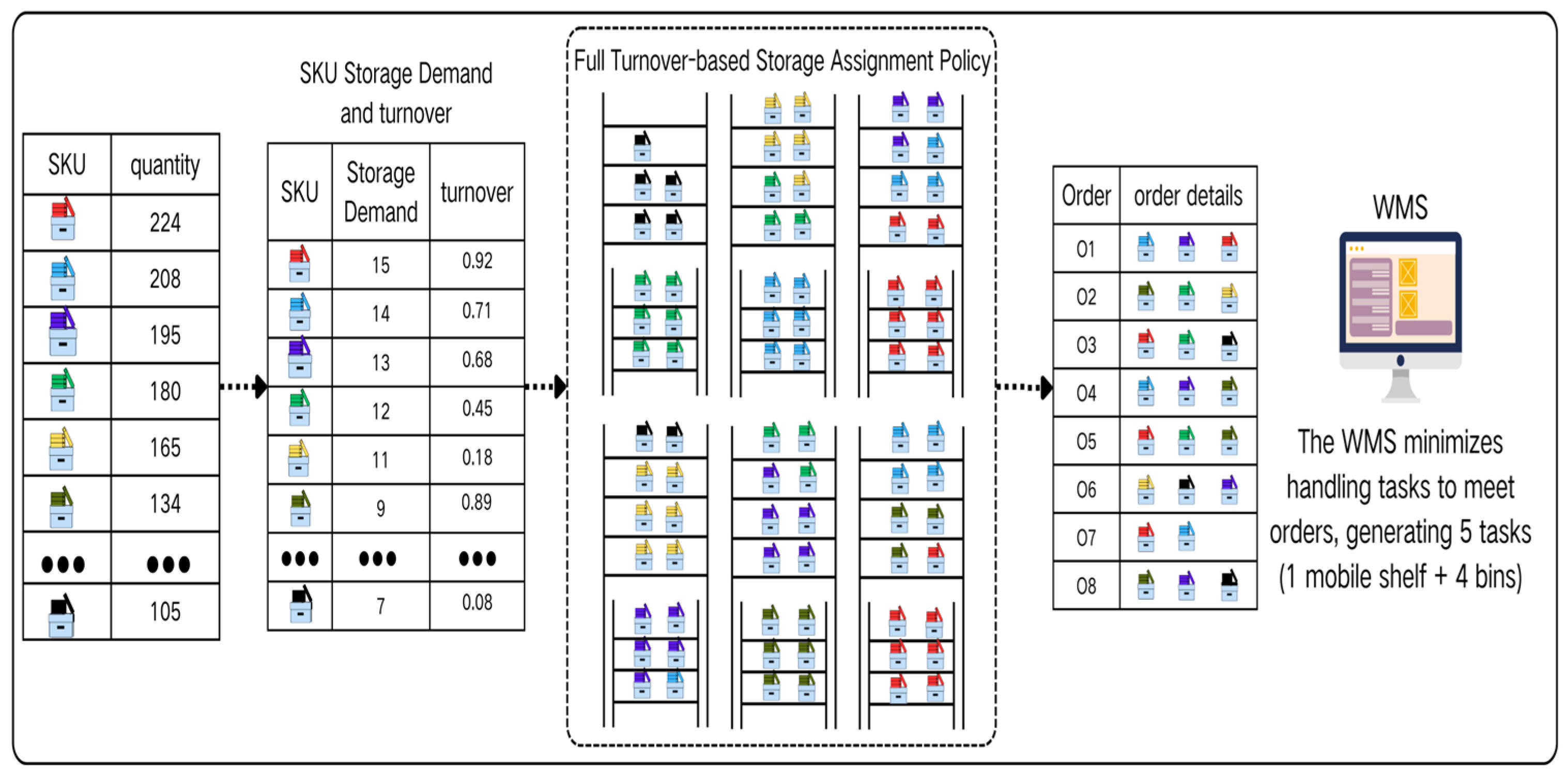 Joint Optimization of Storage Assignment and Order Batching for ...