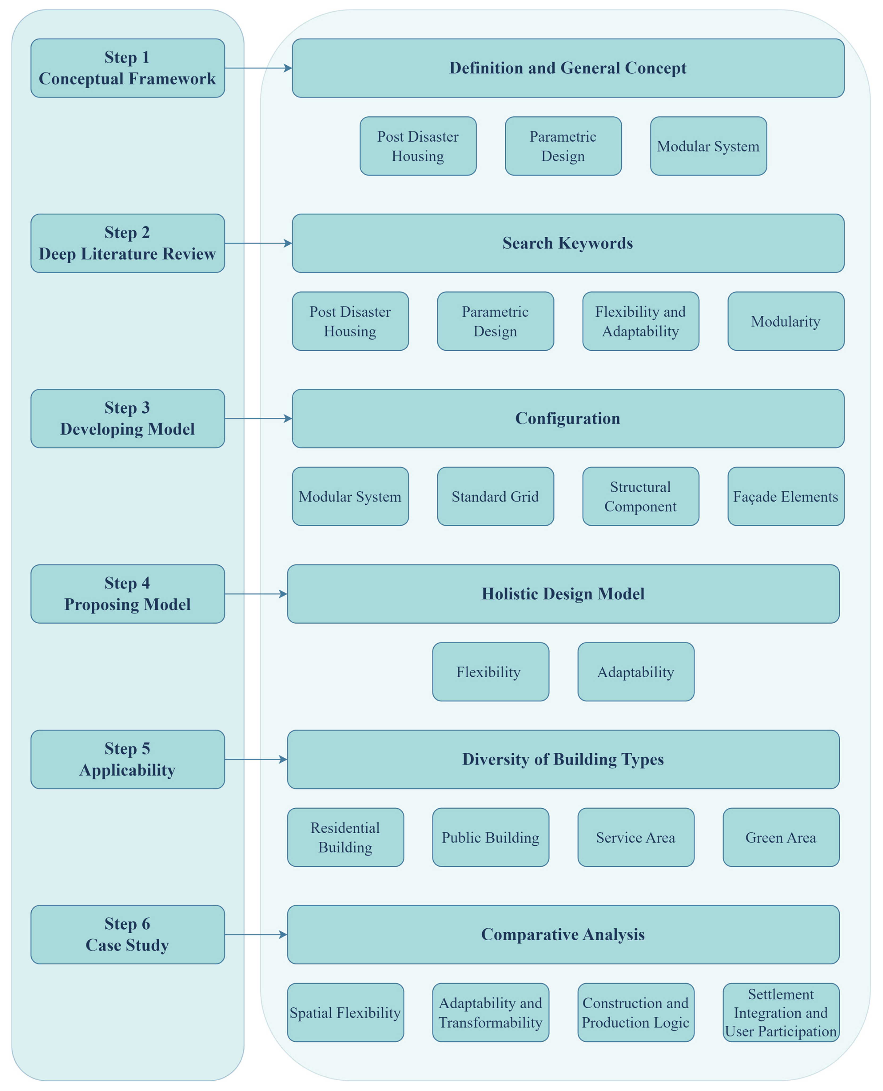 A Holistic Design Framework for Post-Disaster Housing Using Interlinked ...
