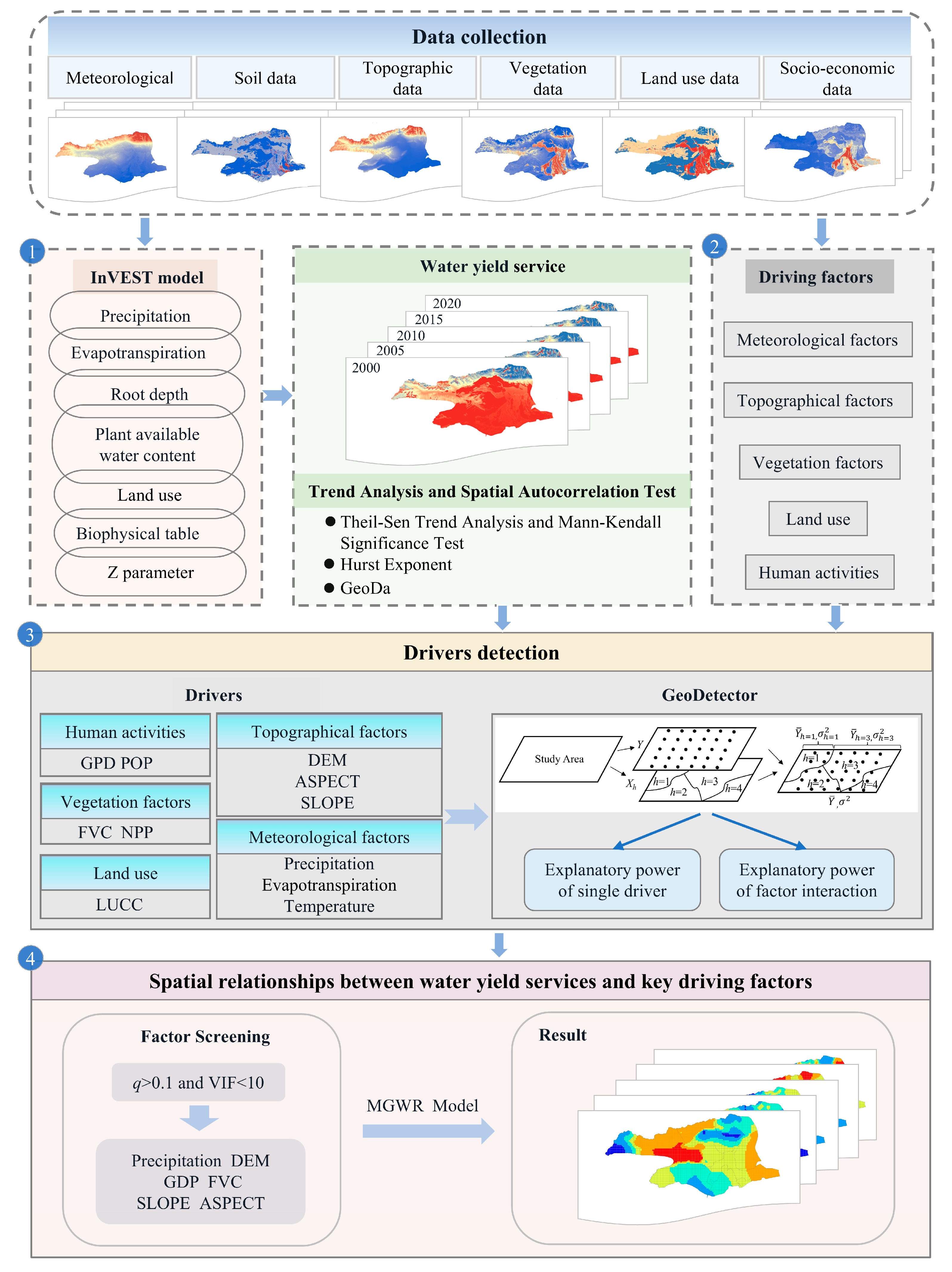 Spatiotemporal Evolution of Water Yield Services and Multiscale Driving ...