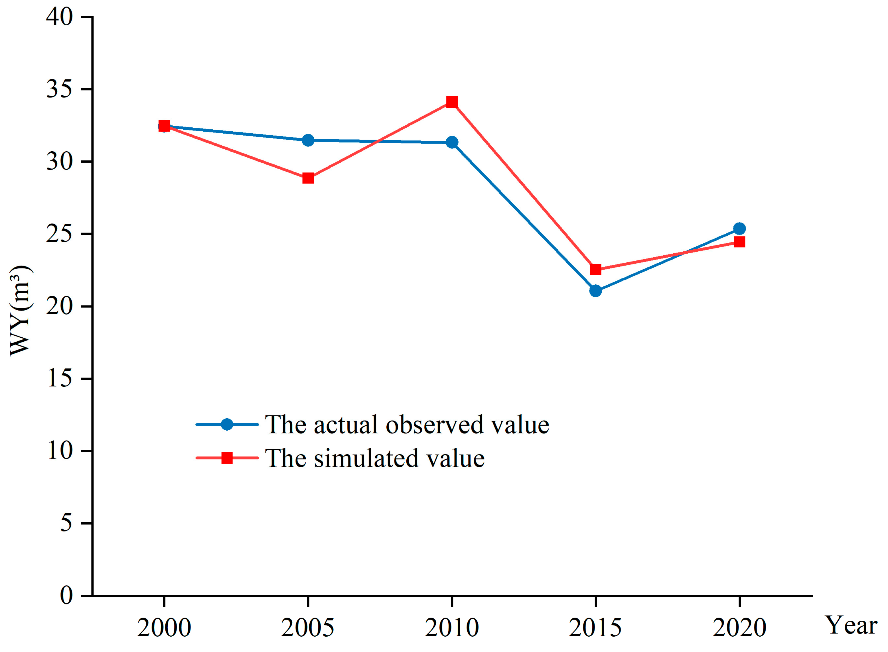 Spatiotemporal Evolution of Water Yield Services and Multiscale Driving ...