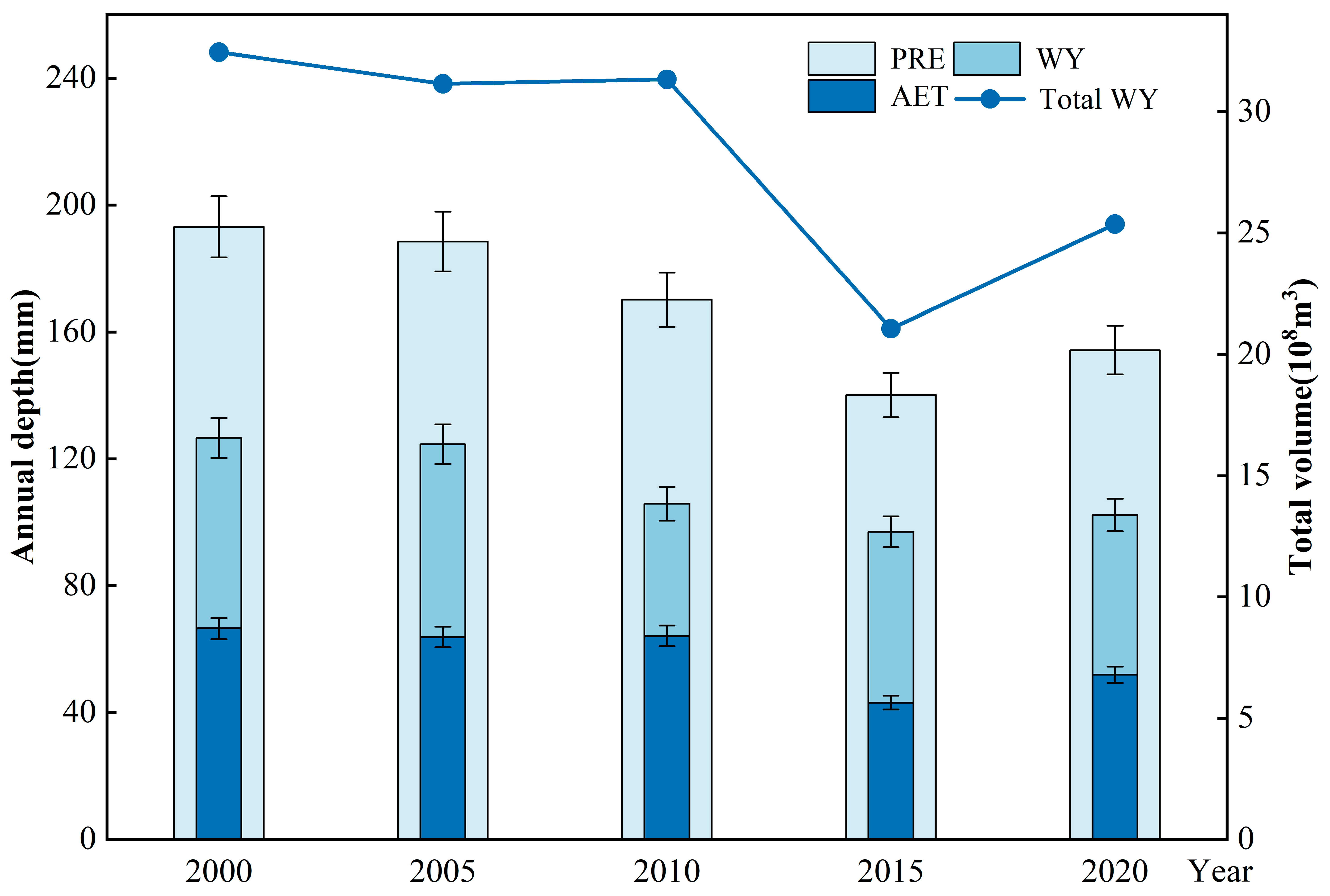 Spatiotemporal Evolution of Water Yield Services and Multiscale Driving ...