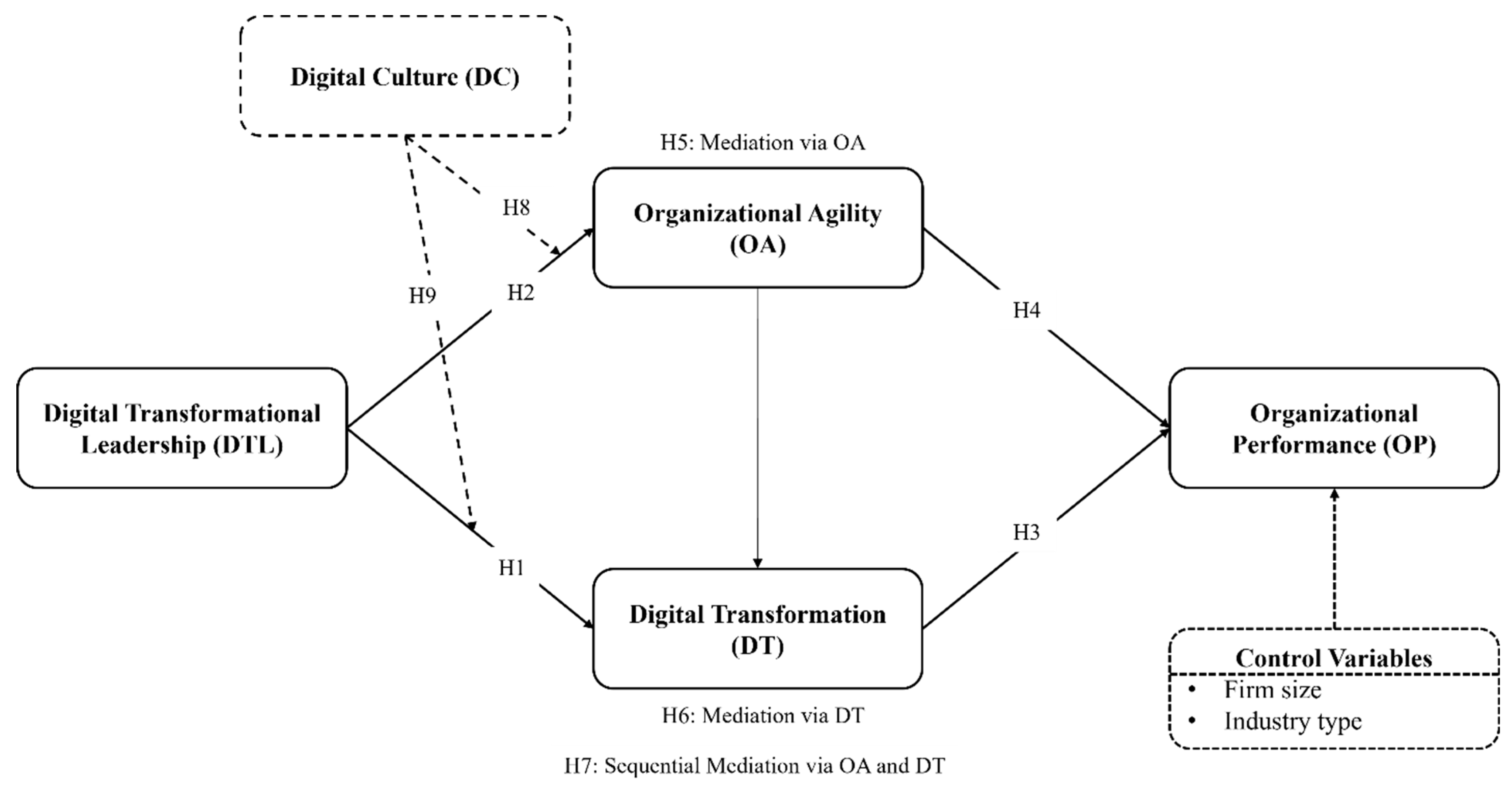 Strategic Digital Leadership for Sustainable Transformation: The Roles ...