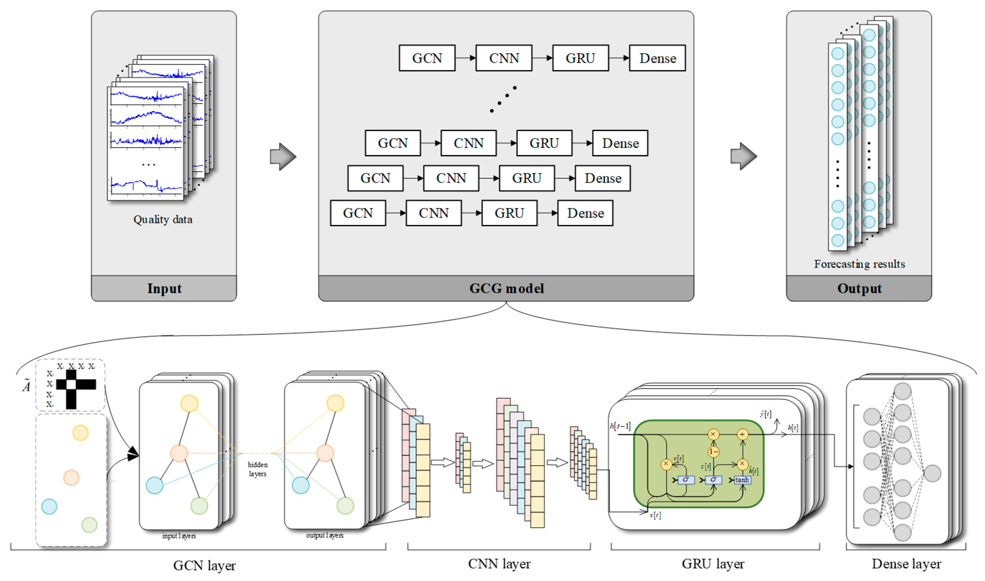 Spatiotemporal Correlation Hybrid Deep Learning Model for Dissolved ...