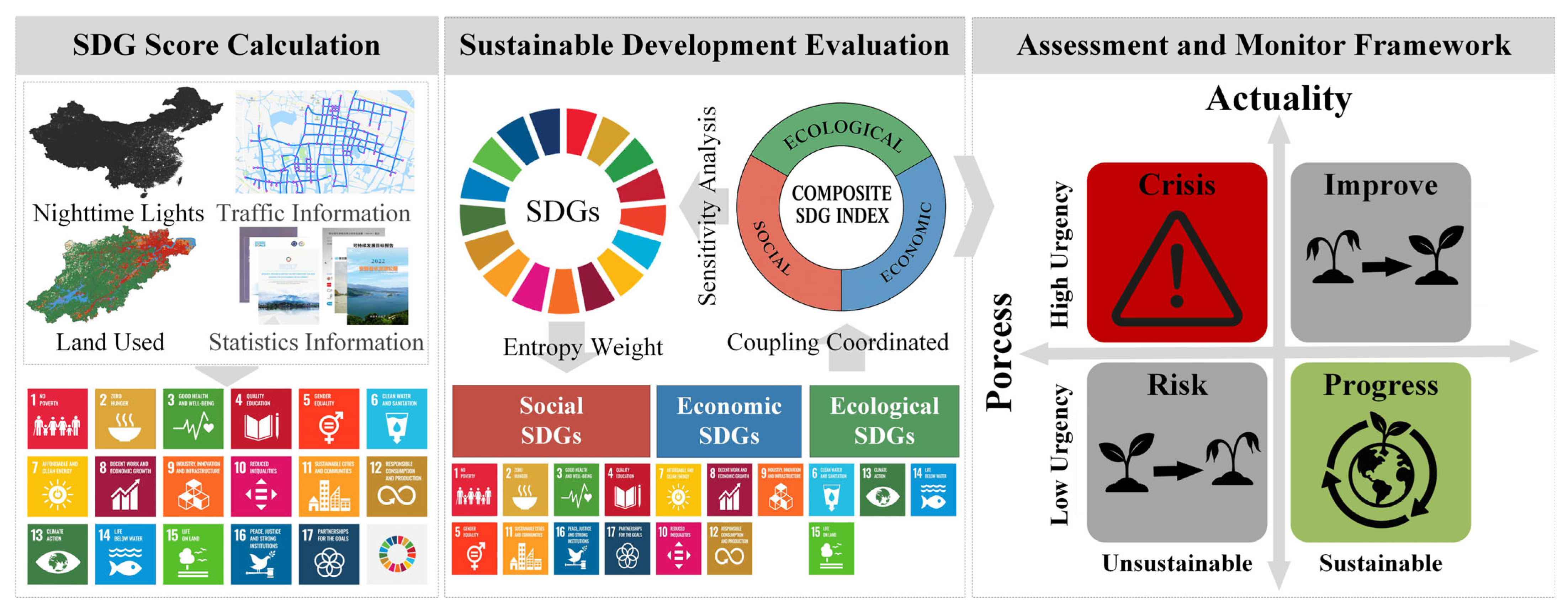 Investigating Sustainable Development Trajectories in China (2006–2021 ...
