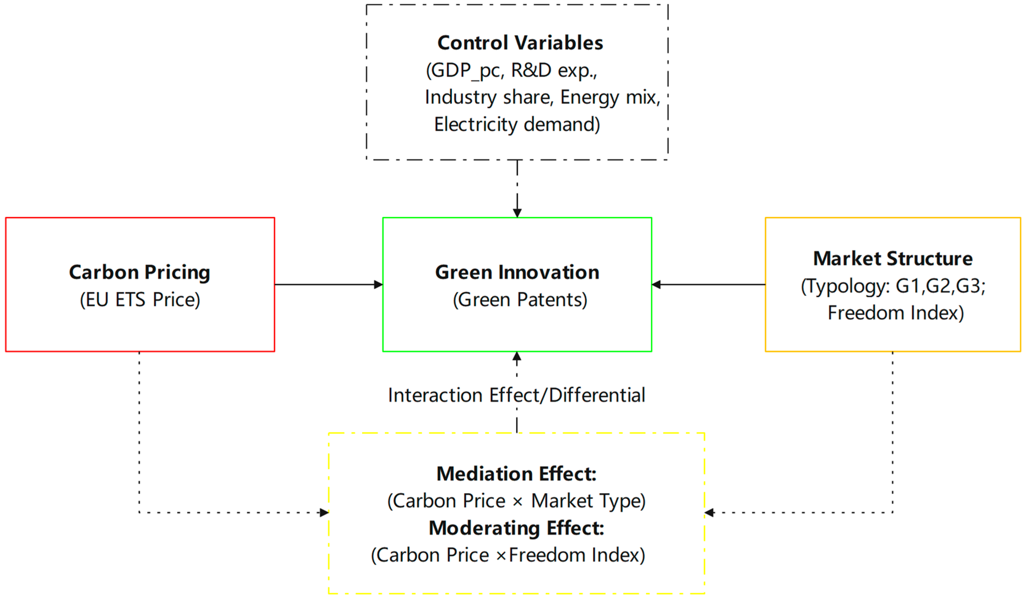 Market Structure and Green Innovation Response to Carbon Pricing ...