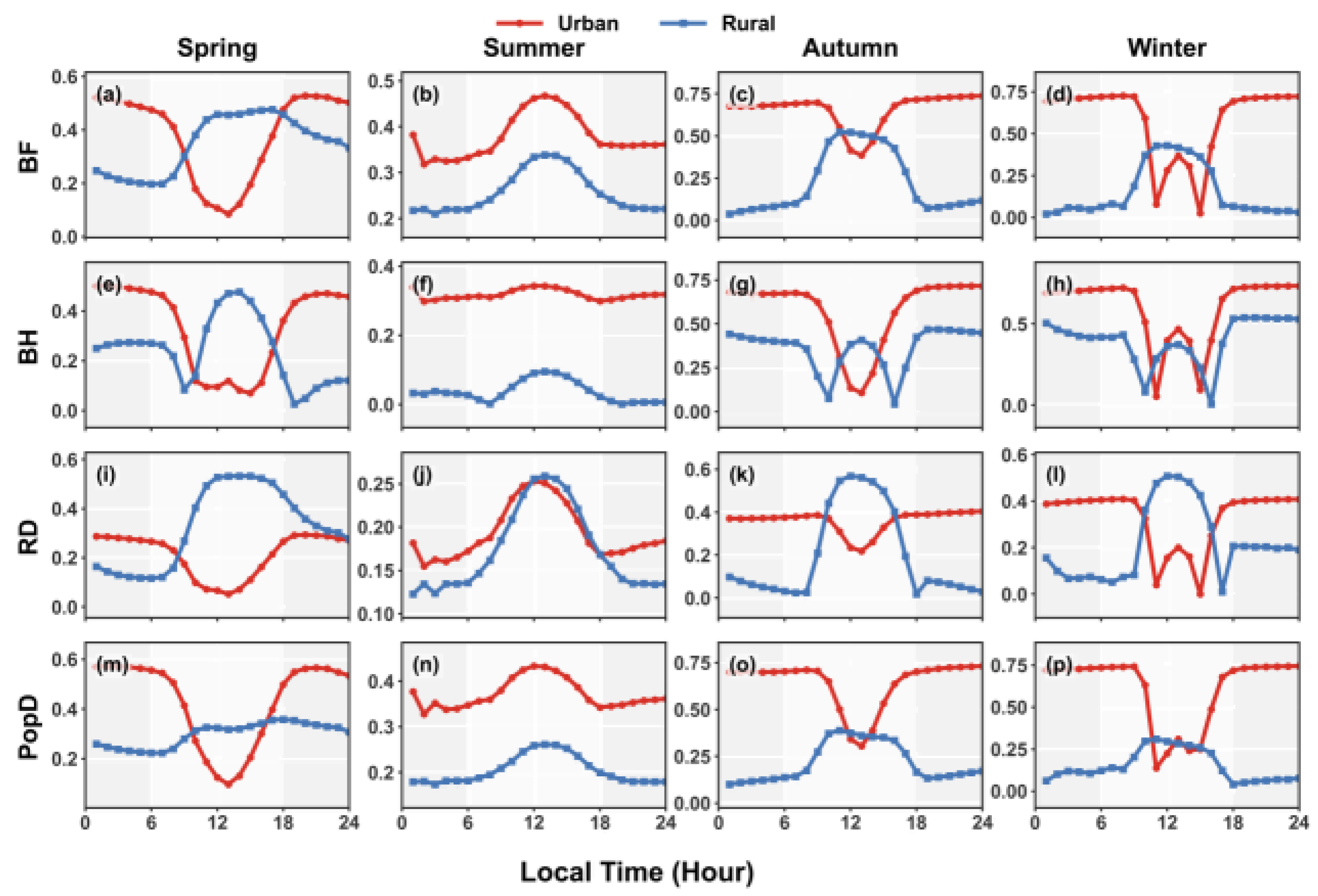 Drivers of Diurnal Variations in Urban–Rural Land Surface Temperature ...