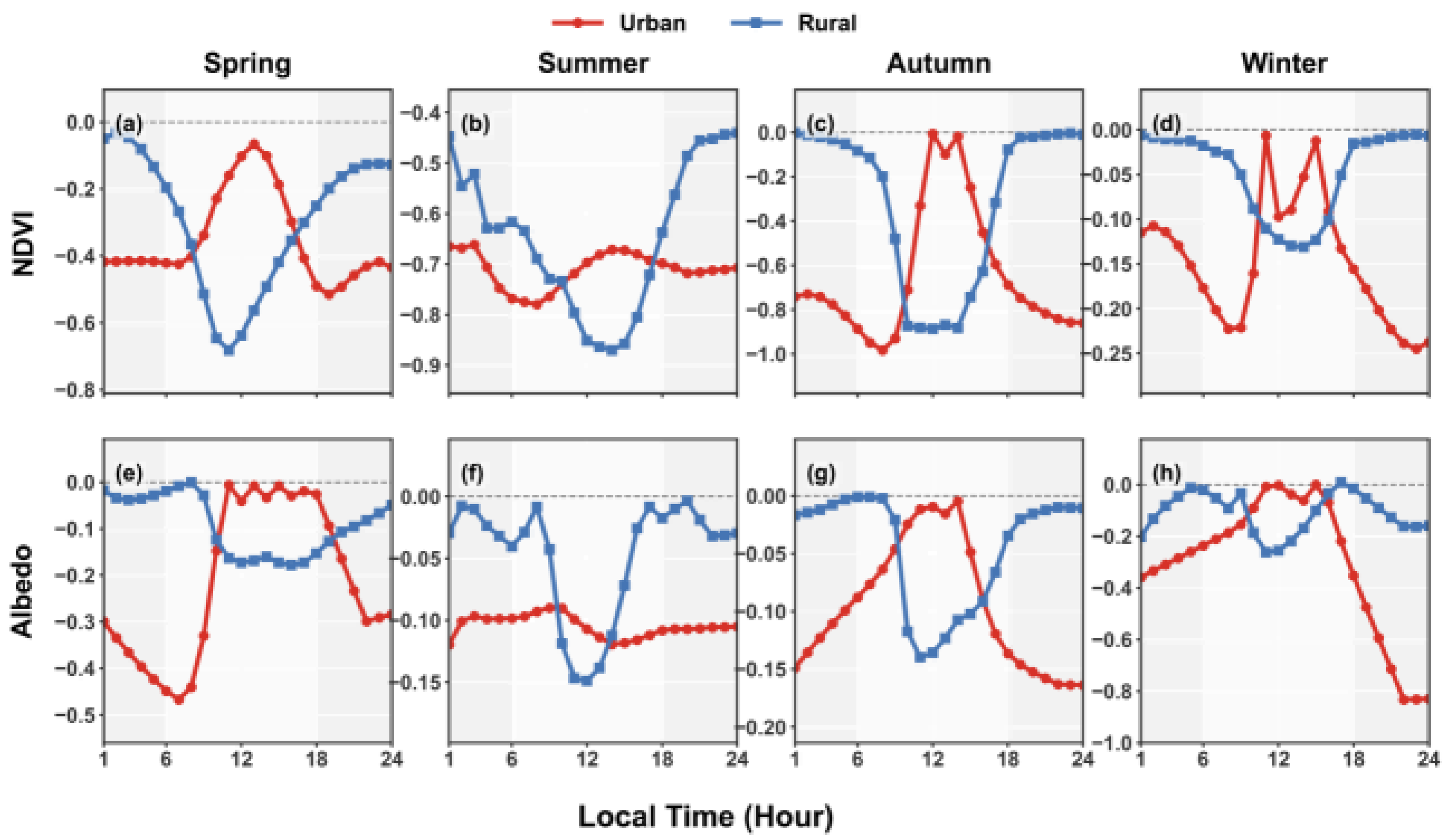Drivers of Diurnal Variations in Urban–Rural Land Surface Temperature ...