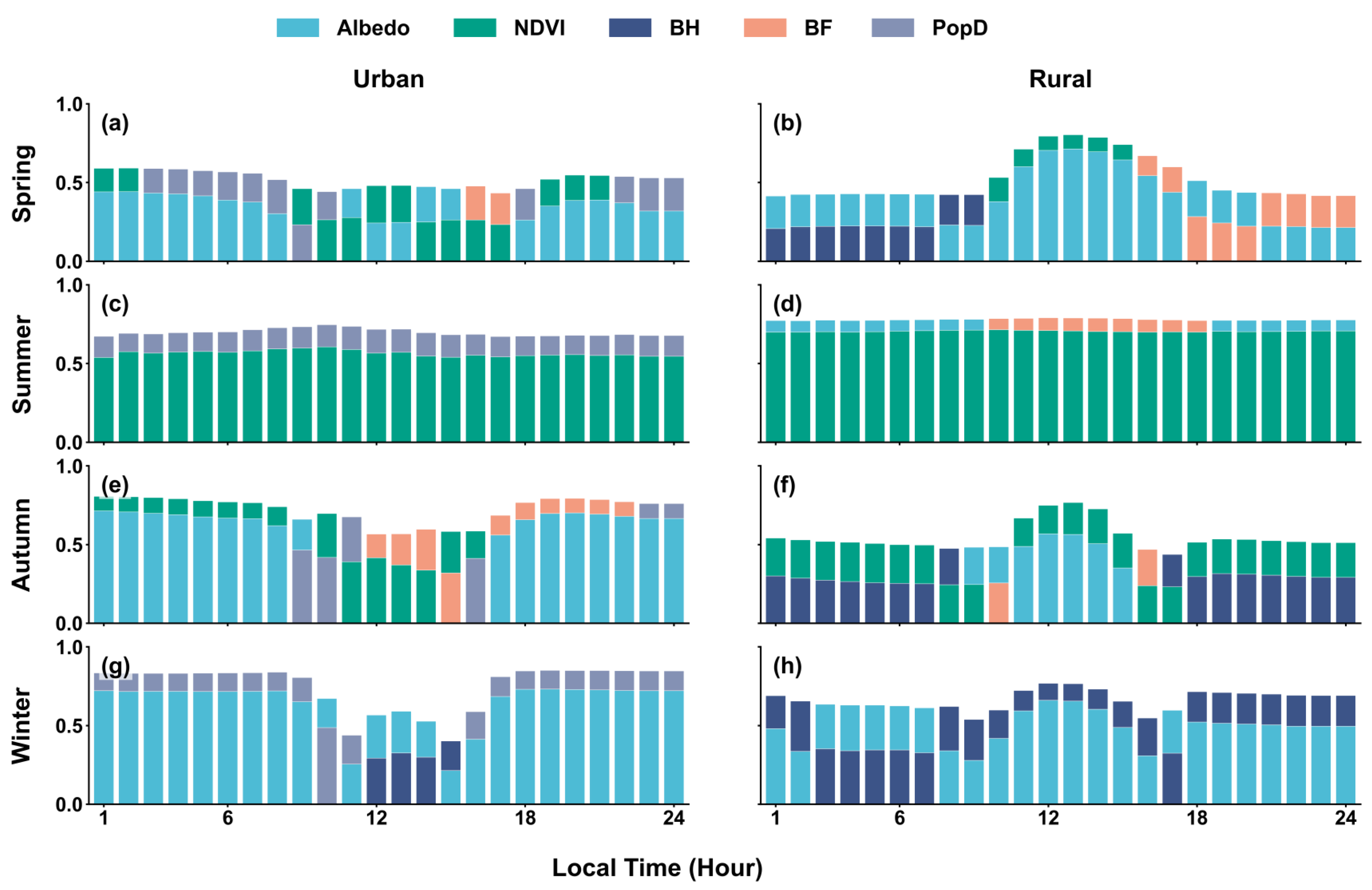 Drivers of Diurnal Variations in Urban–Rural Land Surface Temperature ...