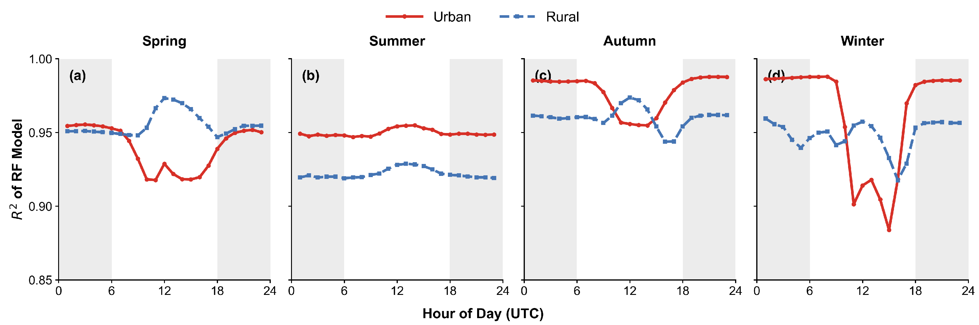 Drivers of Diurnal Variations in Urban–Rural Land Surface Temperature ...