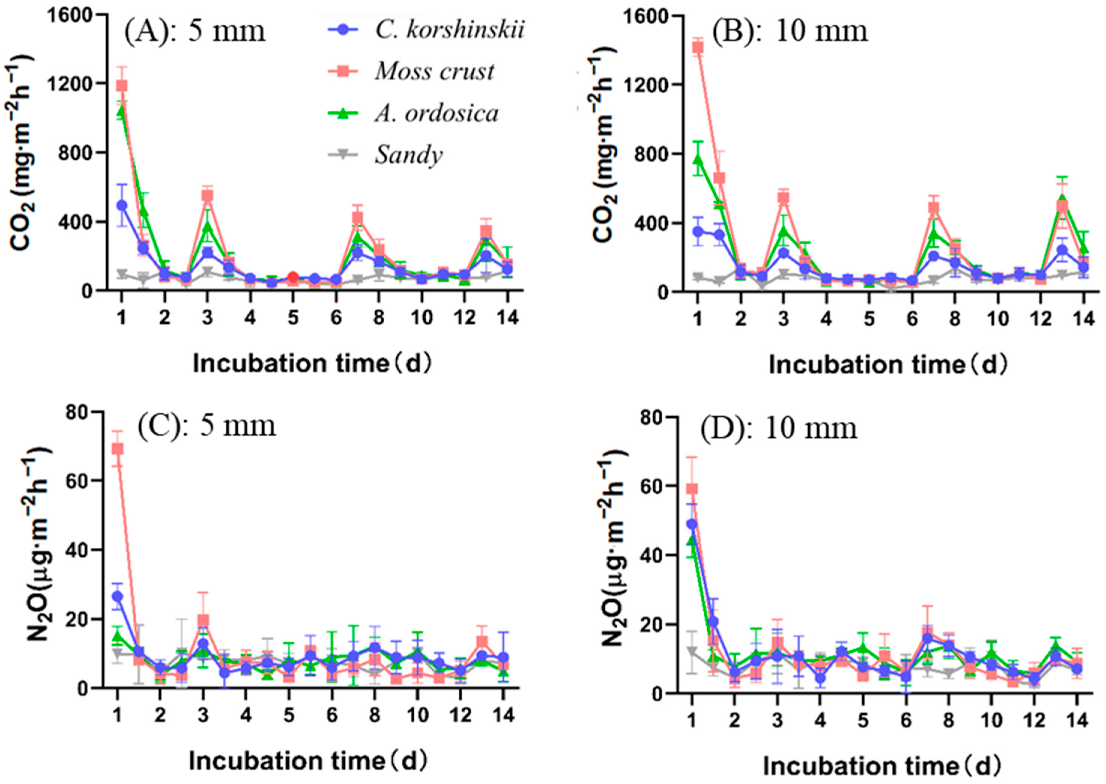 Divergent Responses of Soil CO2 and N2O Fluxes to Simulated Rainfall in ...