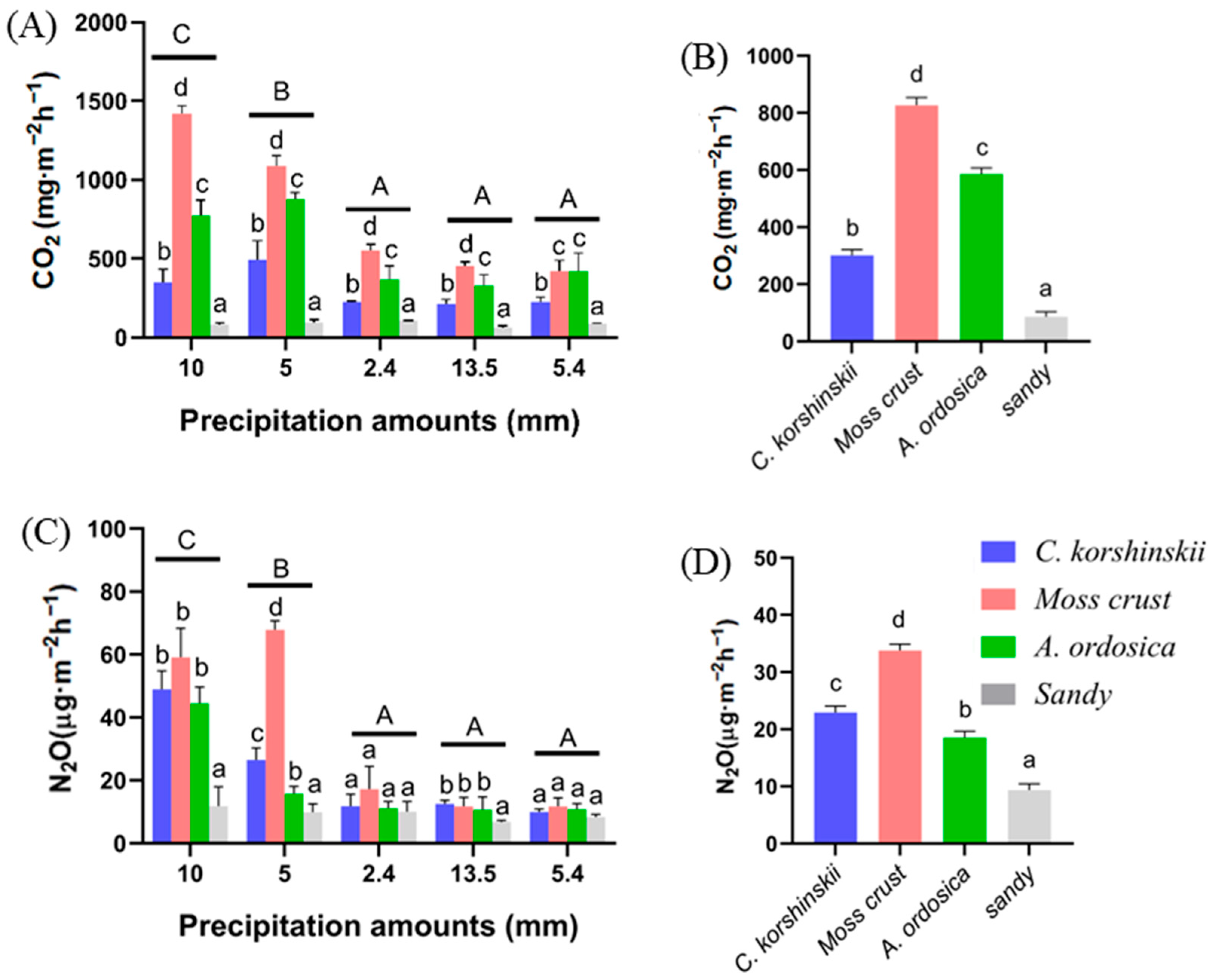 Divergent Responses of Soil CO2 and N2O Fluxes to Simulated Rainfall in ...