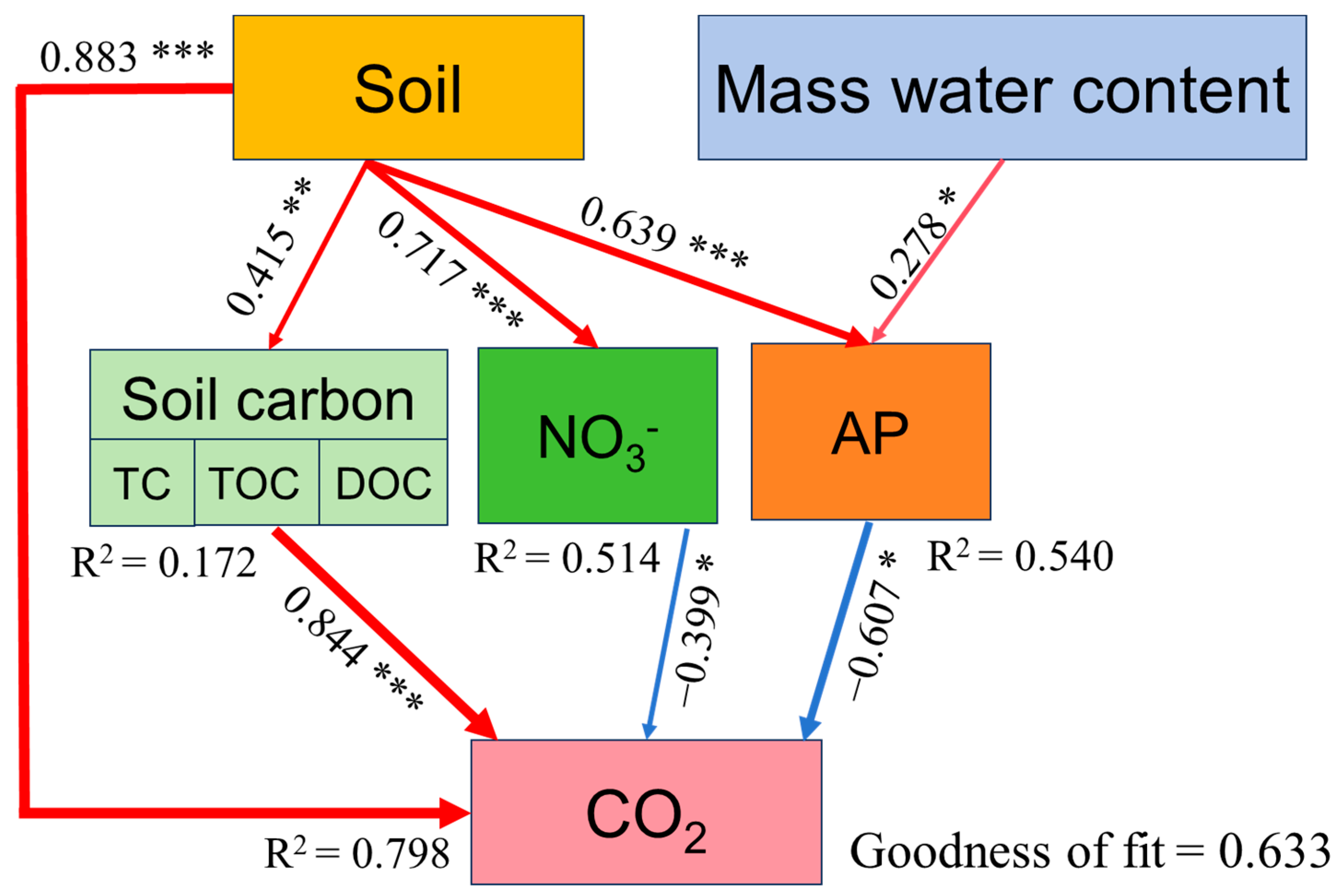 Divergent Responses of Soil CO2 and N2O Fluxes to Simulated Rainfall in ...