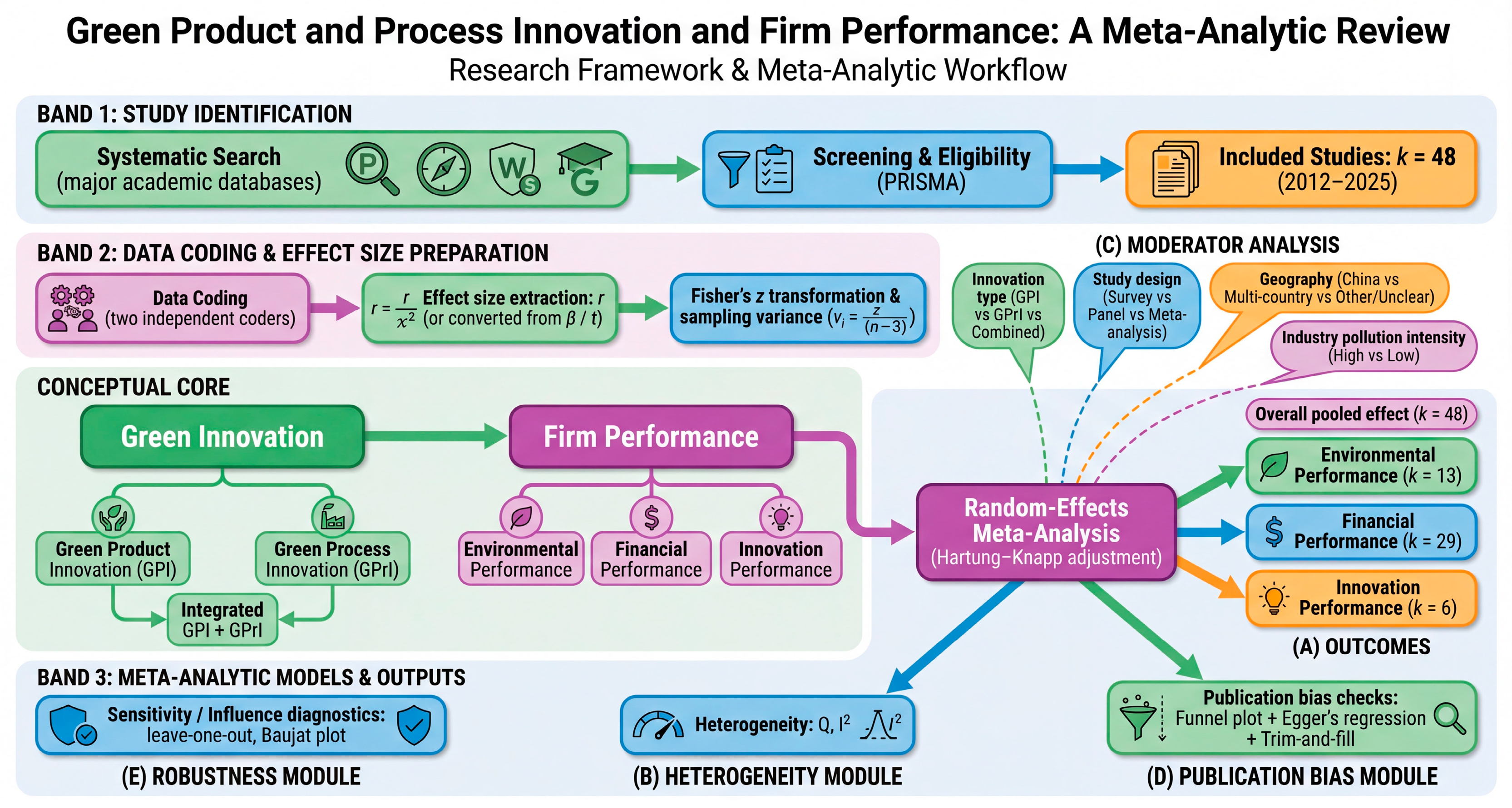 Green Product and Process Innovation and Firm Performance: A Meta ...