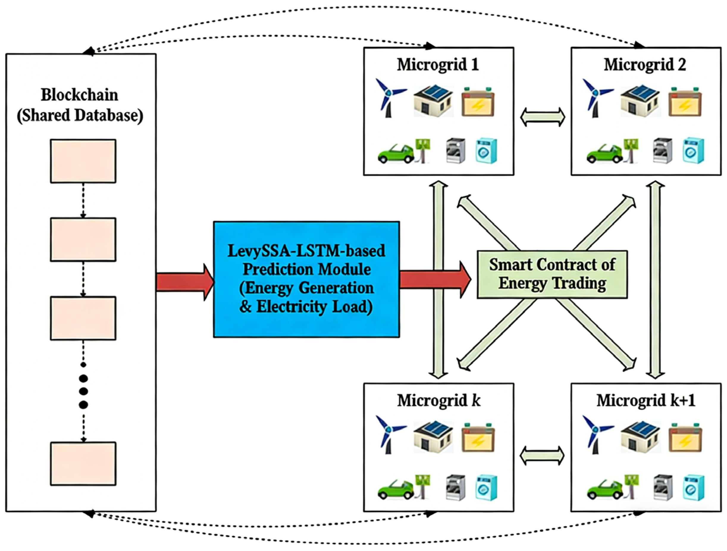 Blockchain-Enabled Microgrid IoT with Accurate Predictions of Renewable ...