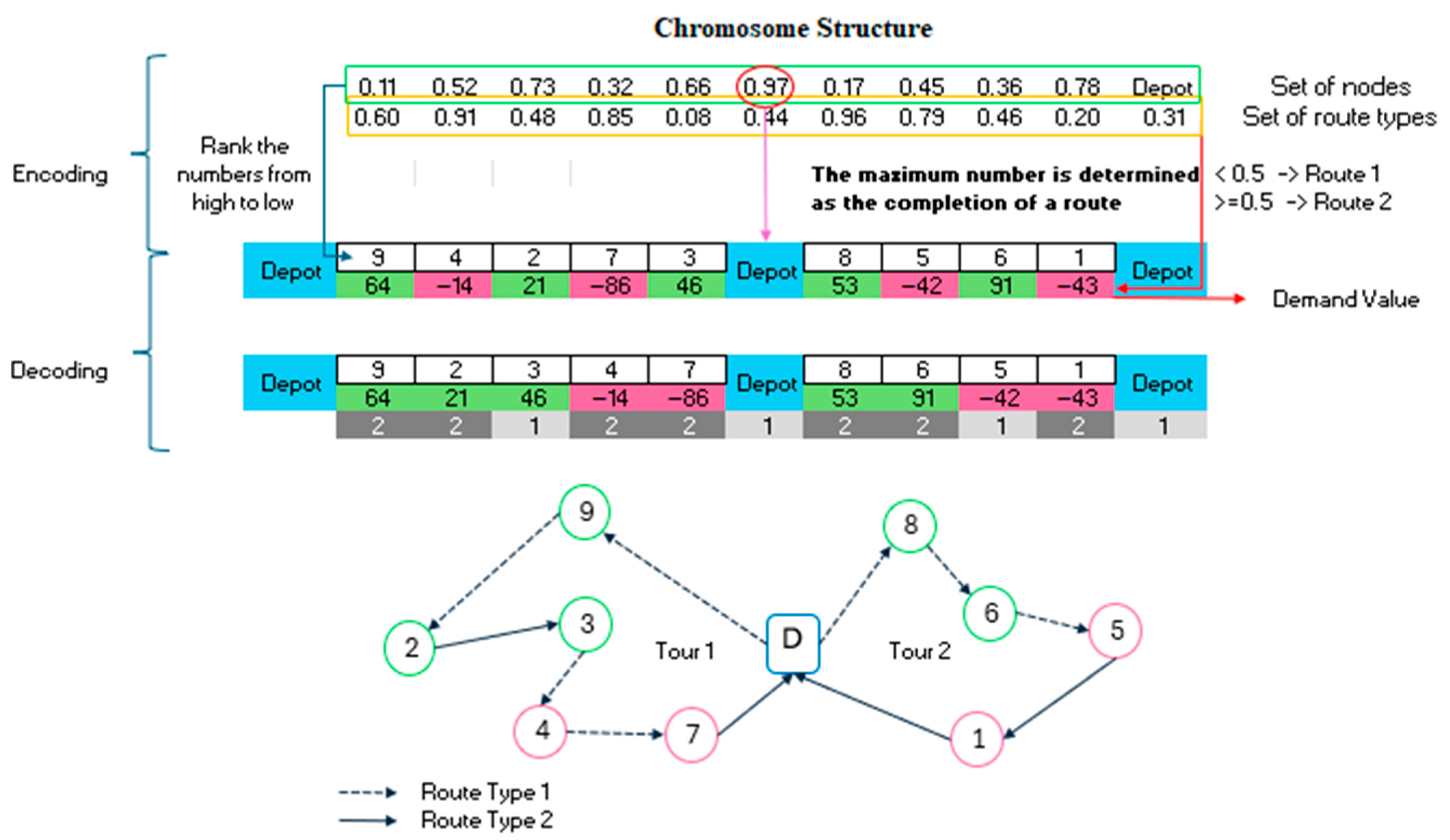 A Multi-Objective Inventory Routing Framework for Rural Freight Logistics