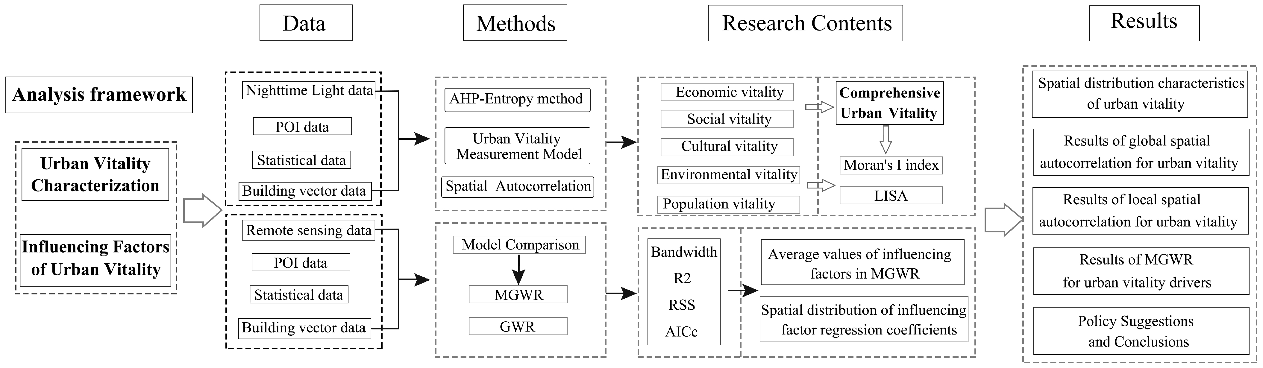 Spatial Patterns and Influence Factors of Urban Vitality Based on ...