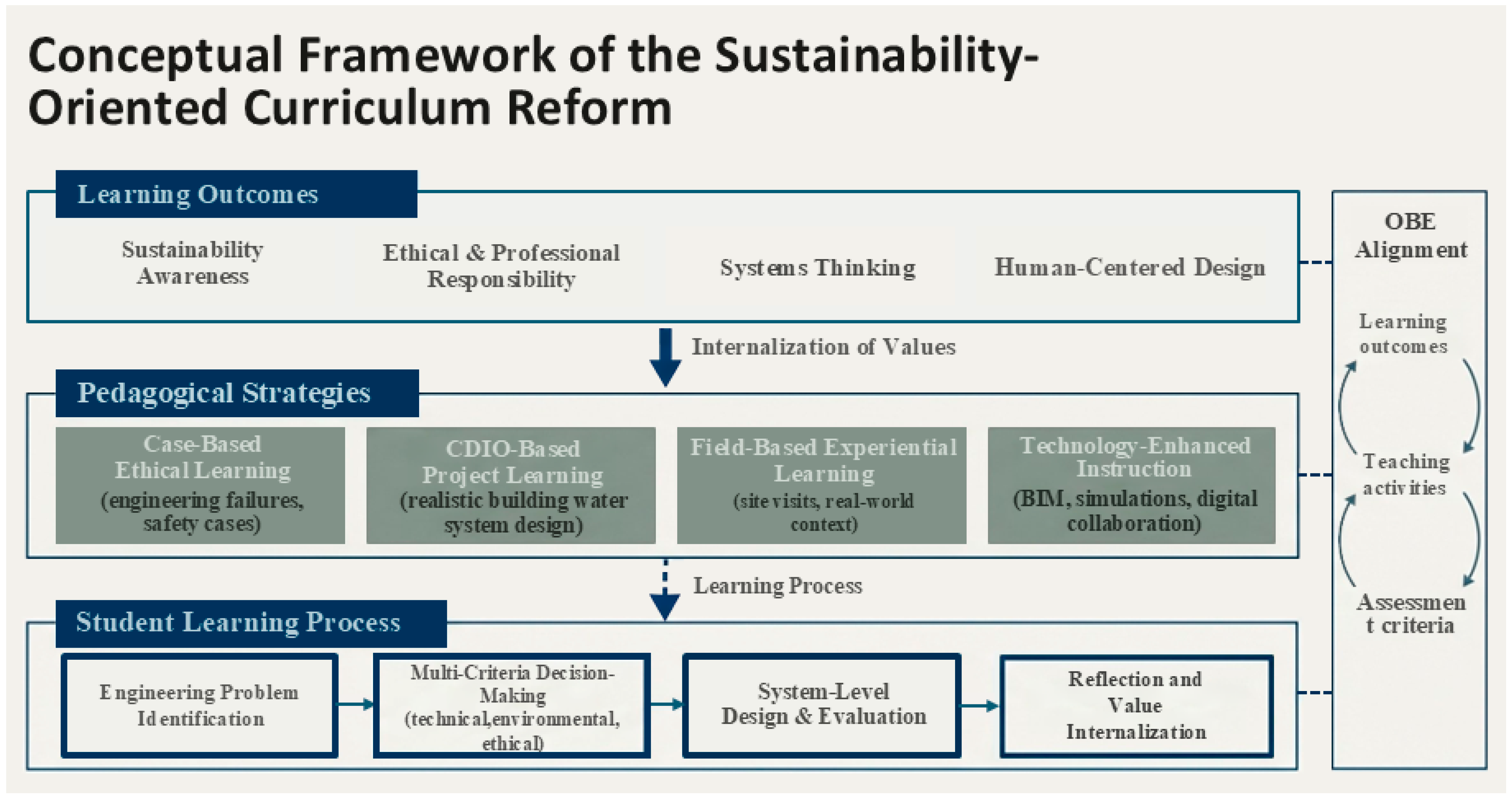 Integrating Sustainability and Ethical Responsibility into Building ...