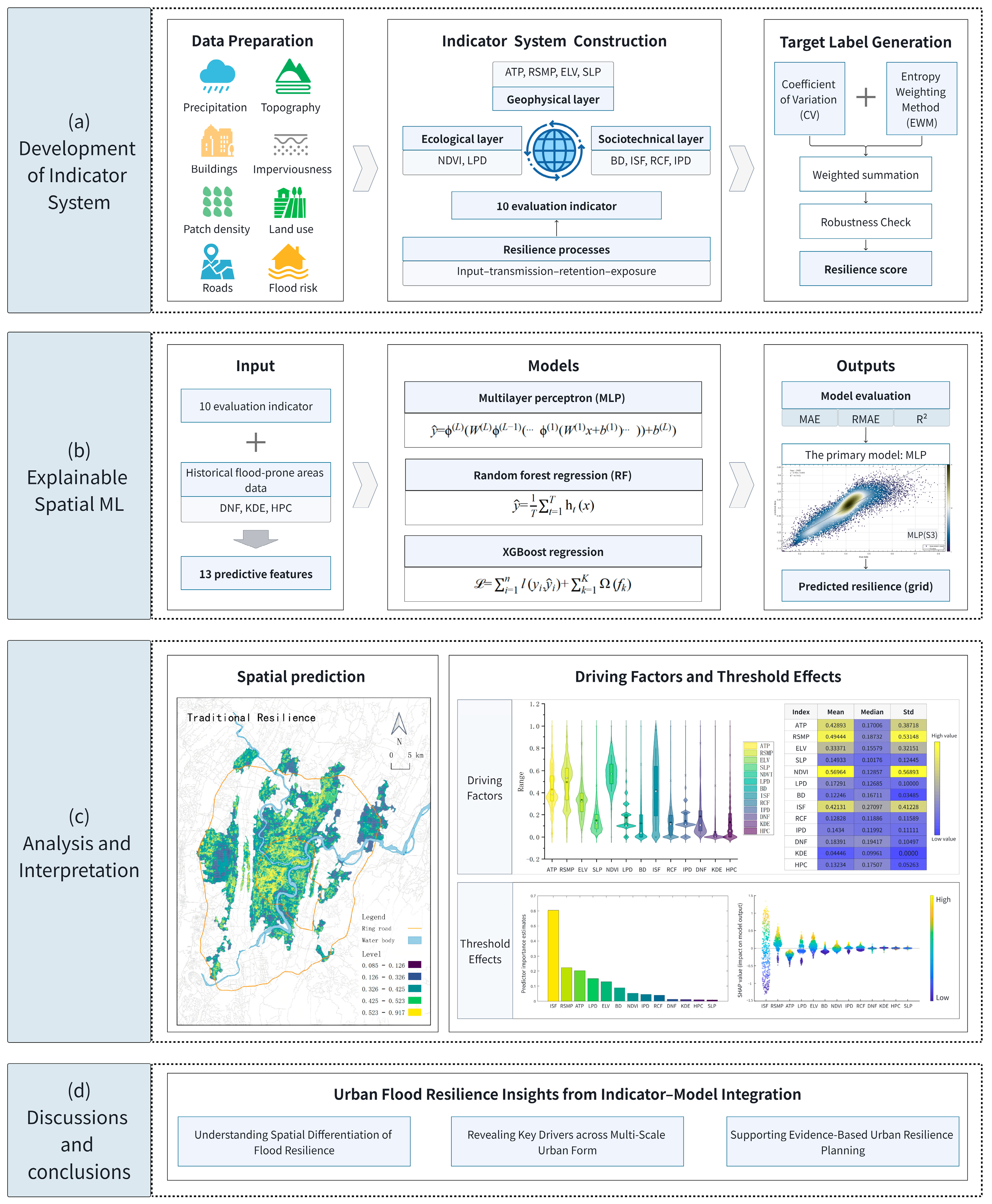 Spatial Assessment of Urban Flood Resilience Using a GESIS-ML Framework ...