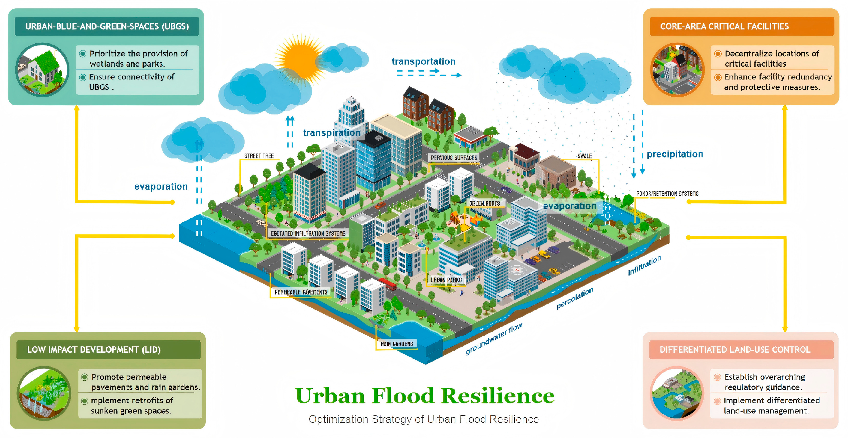 Spatial Assessment of Urban Flood Resilience Using a GESIS-ML Framework ...