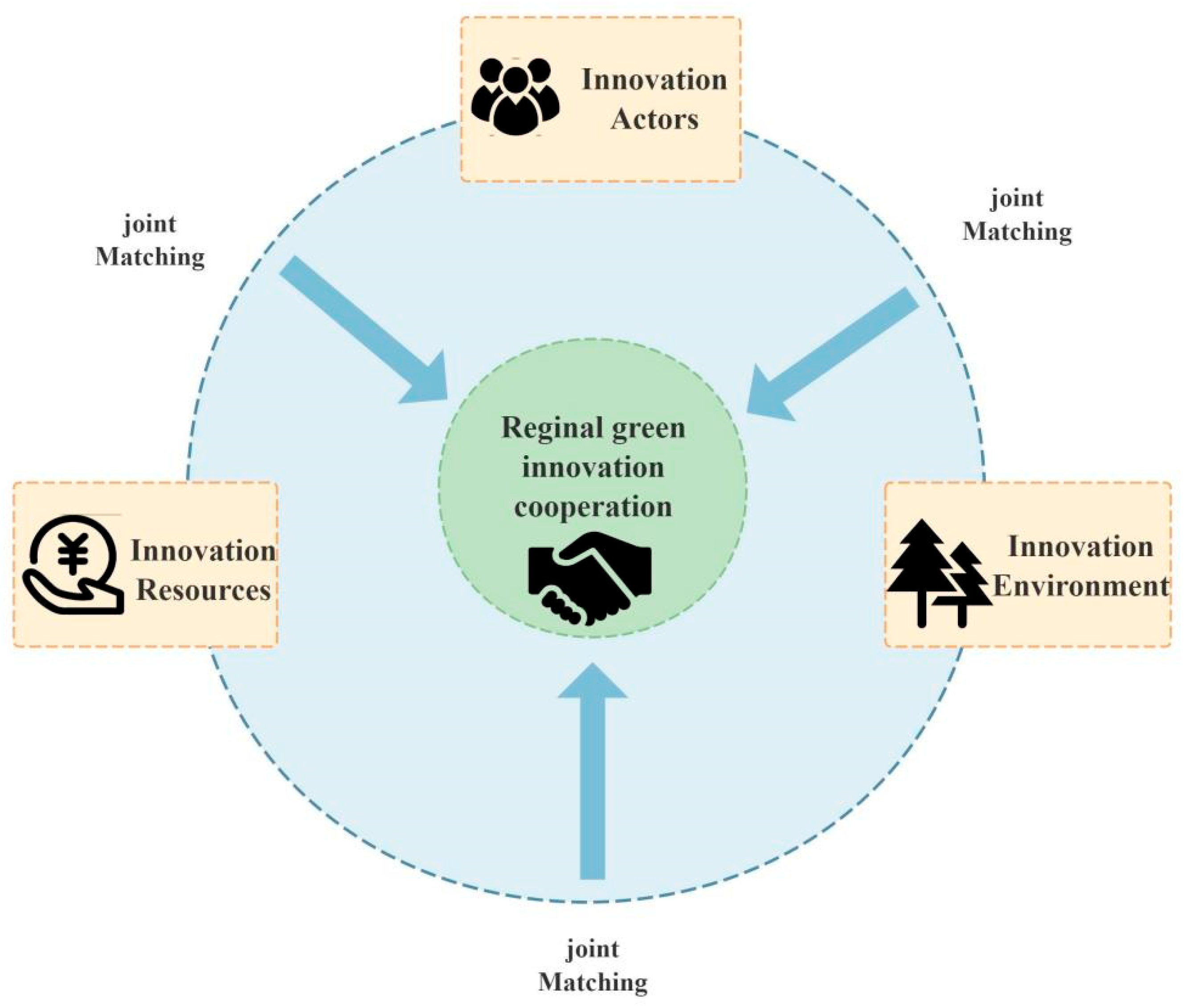 How the Digital Innovation Ecosystem Drives Regional Green Innovation ...