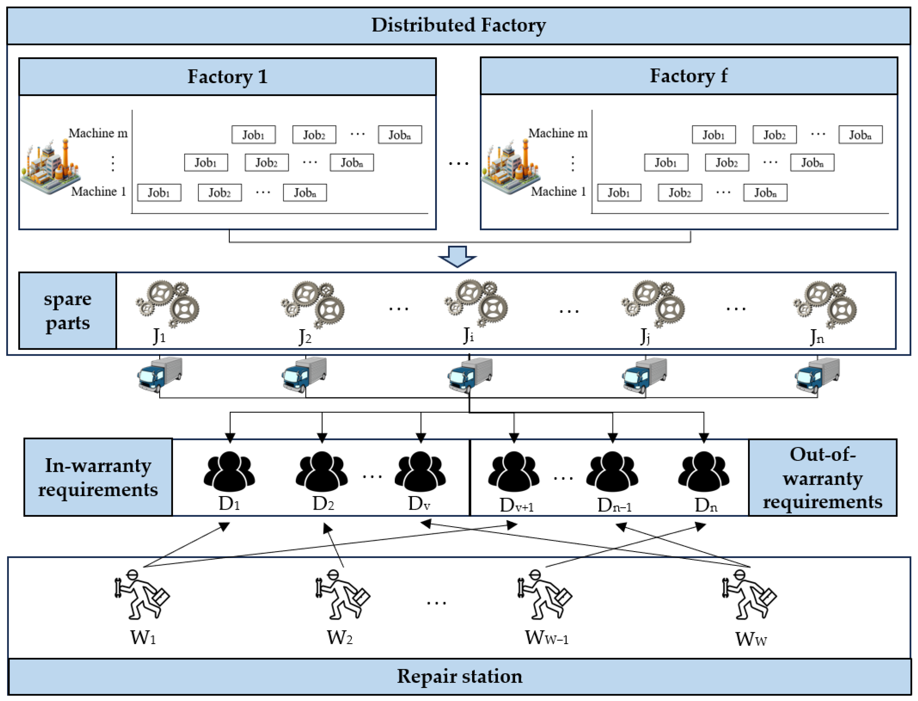 Joint Optimization of Spare Part Manufacturing and Maintenance ...