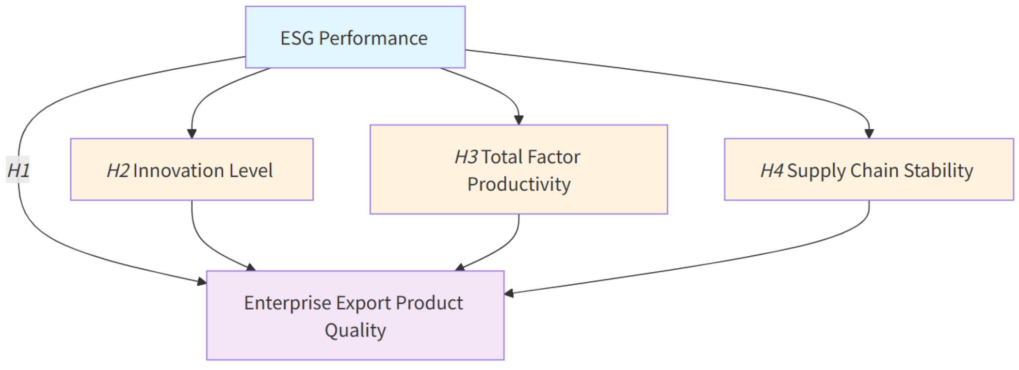 Corporate ESG Performance and Export Product Quality: Evidence from ...