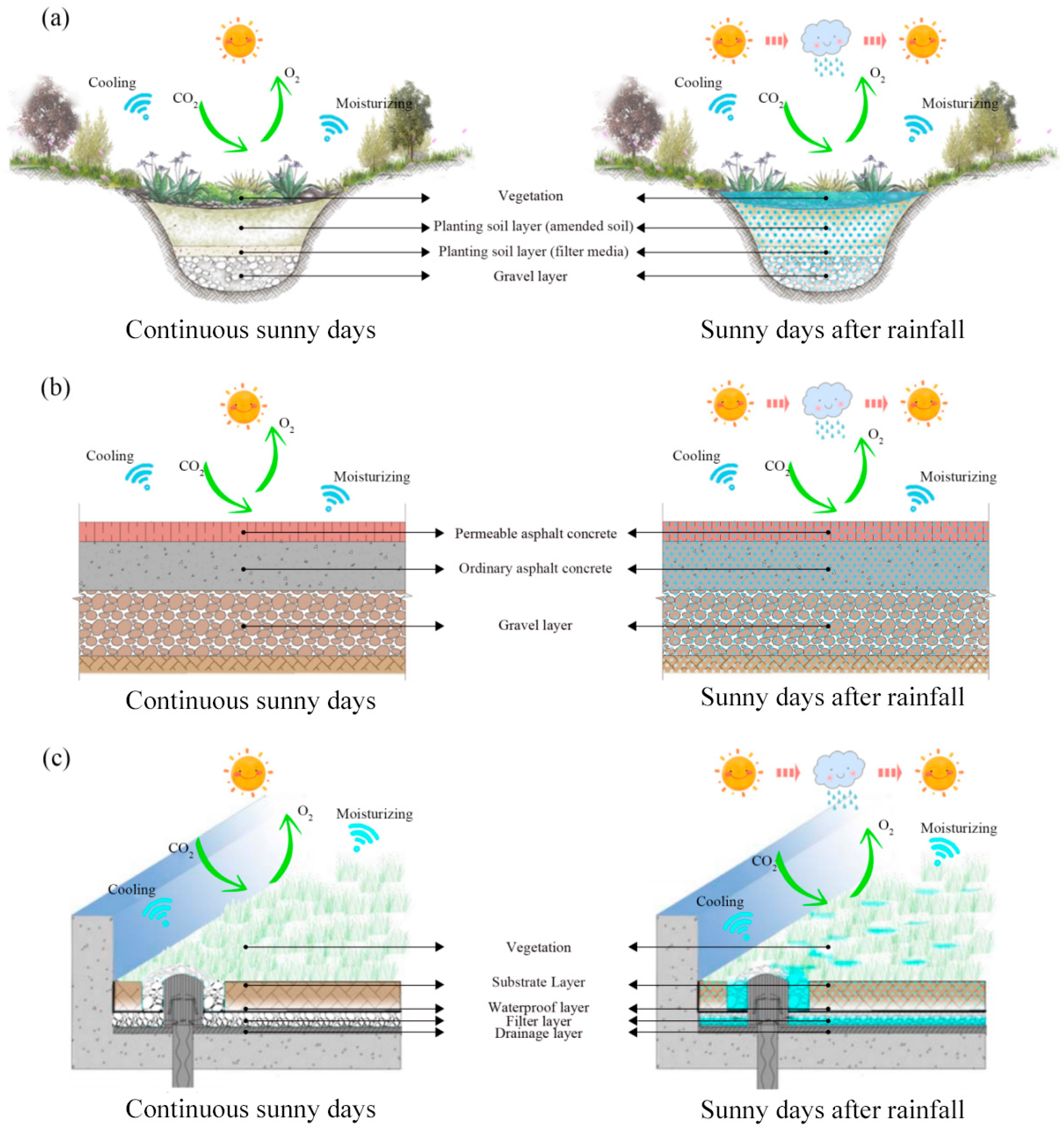 Fresh Look at A Framework For Designing Green Infrastructure To Maximize Co Benefits