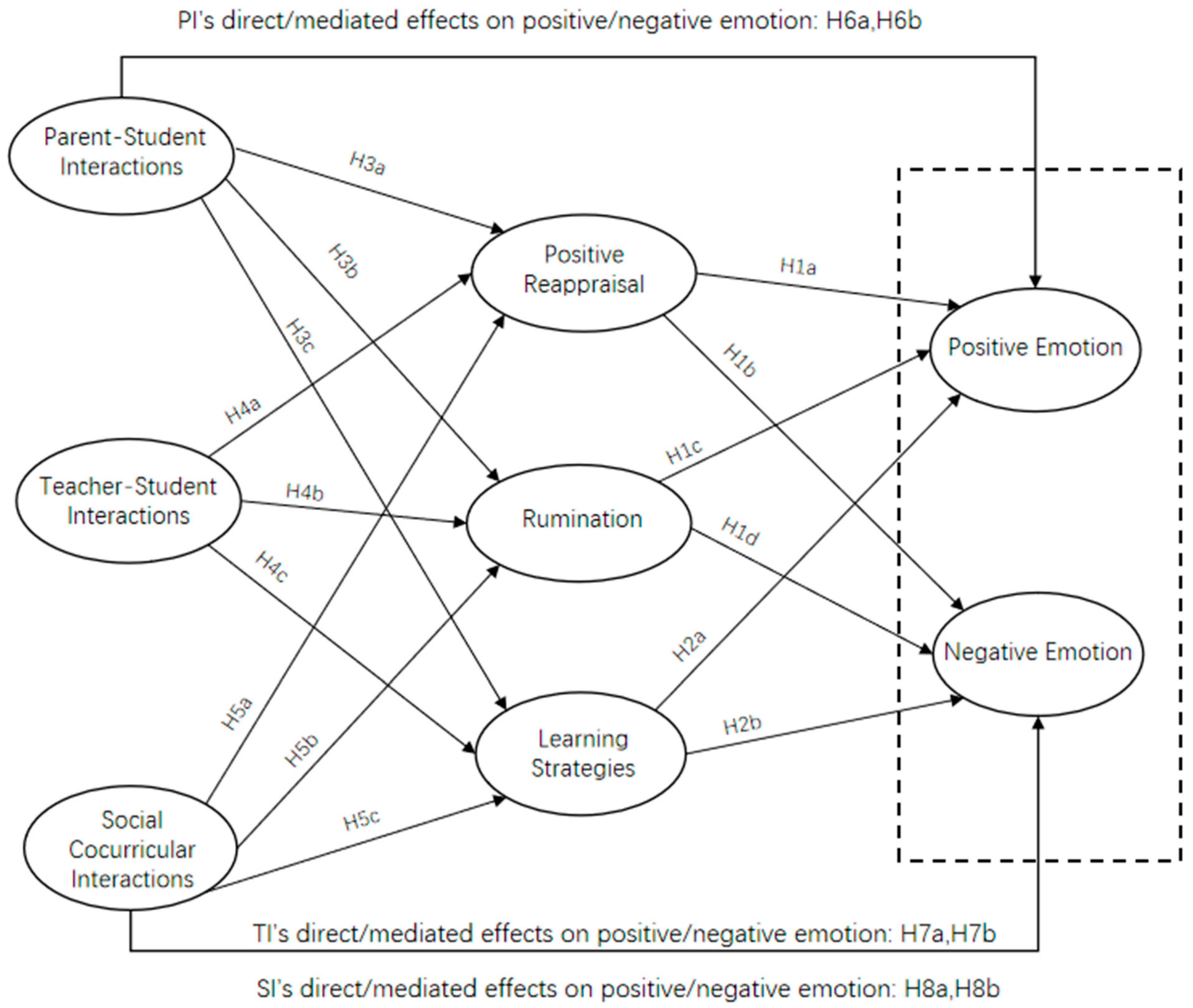 Dual-Pathway Mediation of Self-Regulation: How Socio-Contextual ...