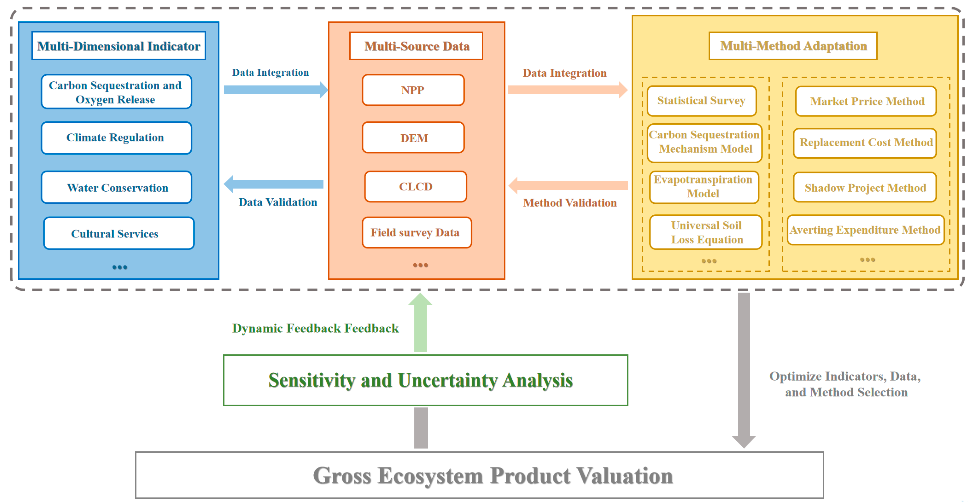 A 3M Framework for Gross Ecosystem Product Valuation in Natural ...
