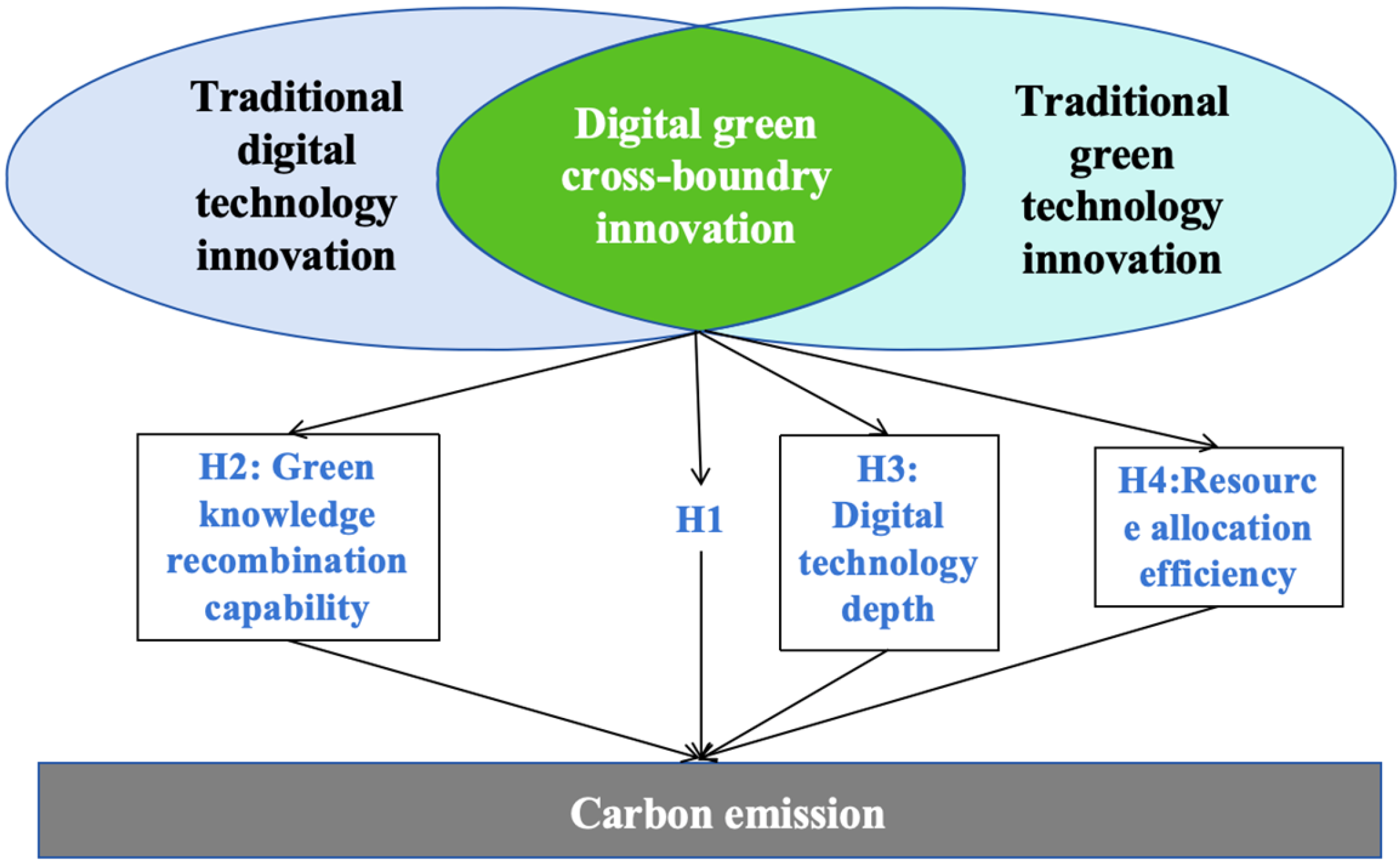 How Does Green, Digital, Cross-Boundary Innovation Generate Synergistic ...