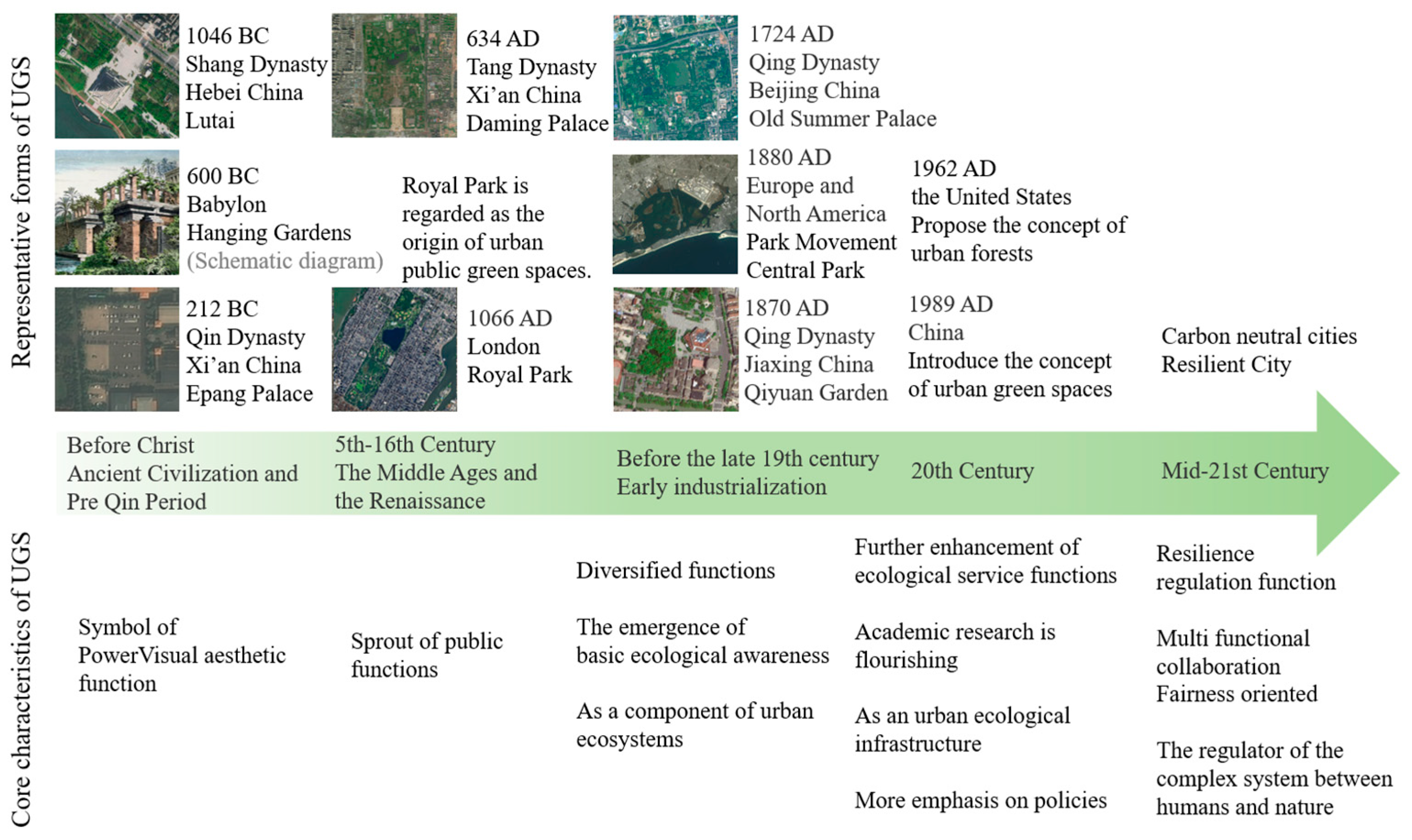 Urban Green Spaces Under Dual Pressures of Human Activity and Climate ...