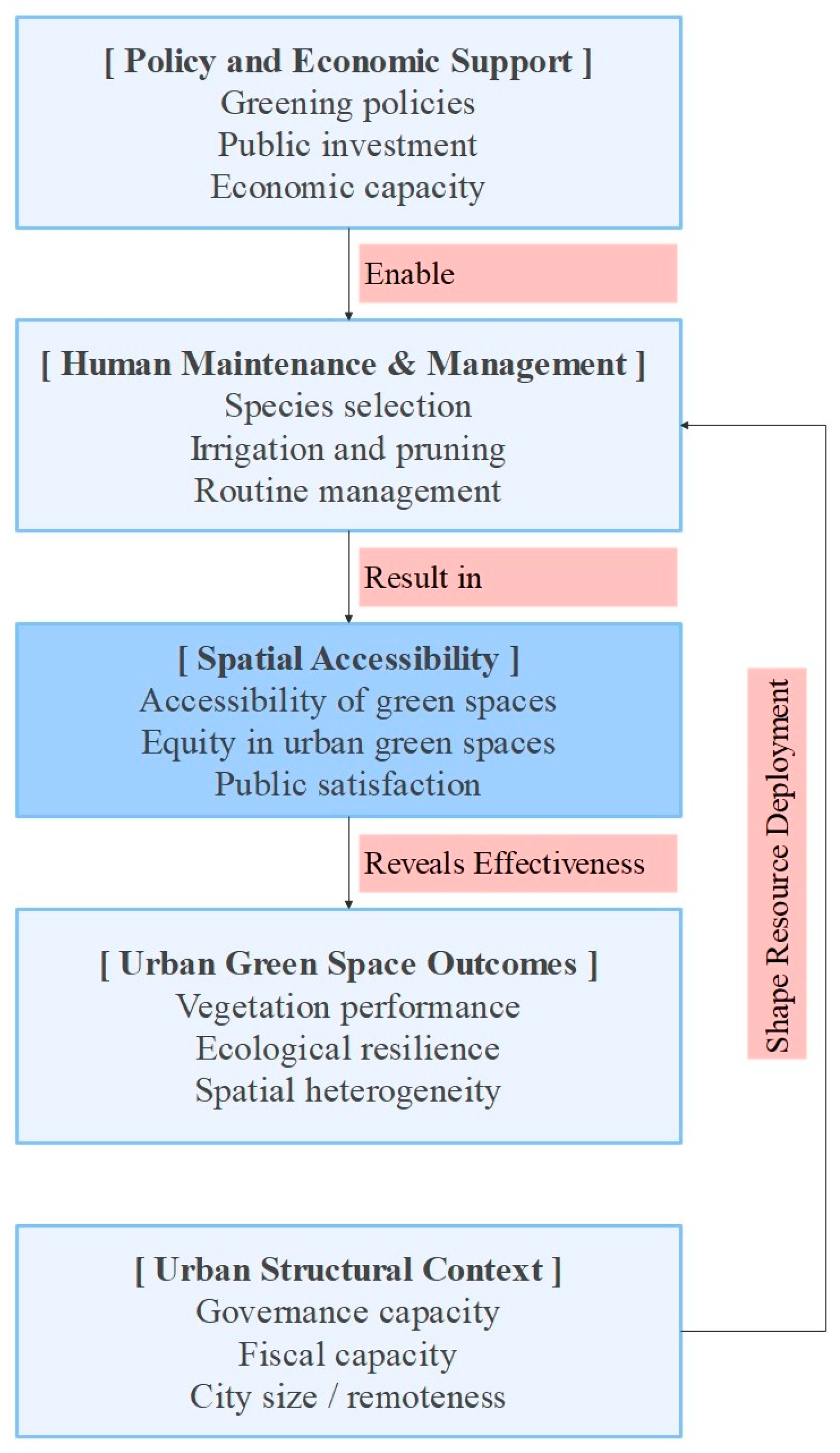 Urban Green Spaces Under Dual Pressures of Human Activity and Climate ...