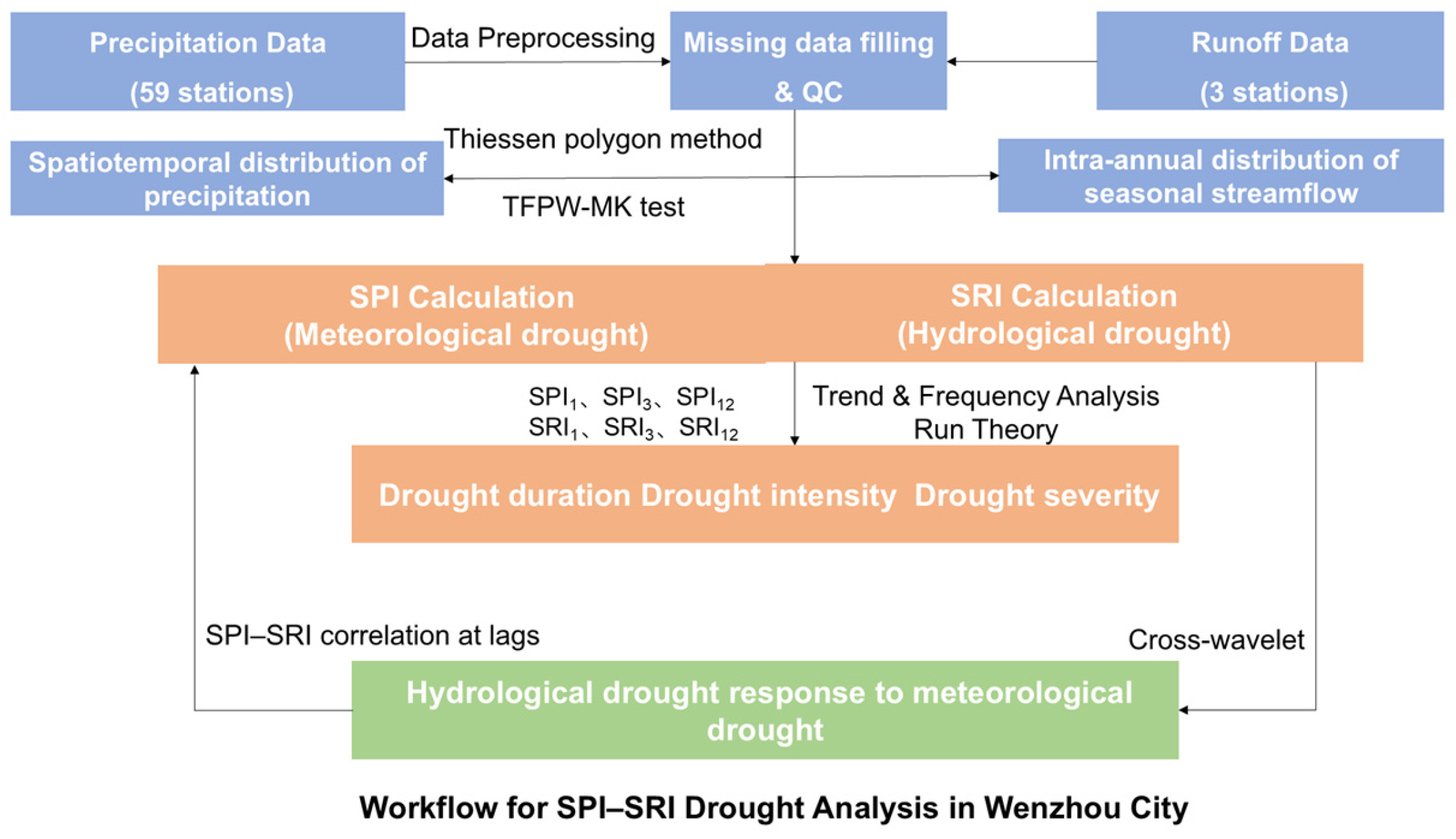 Spatiotemporal Evolution of Meteorological and Hydrological Droughts in ...