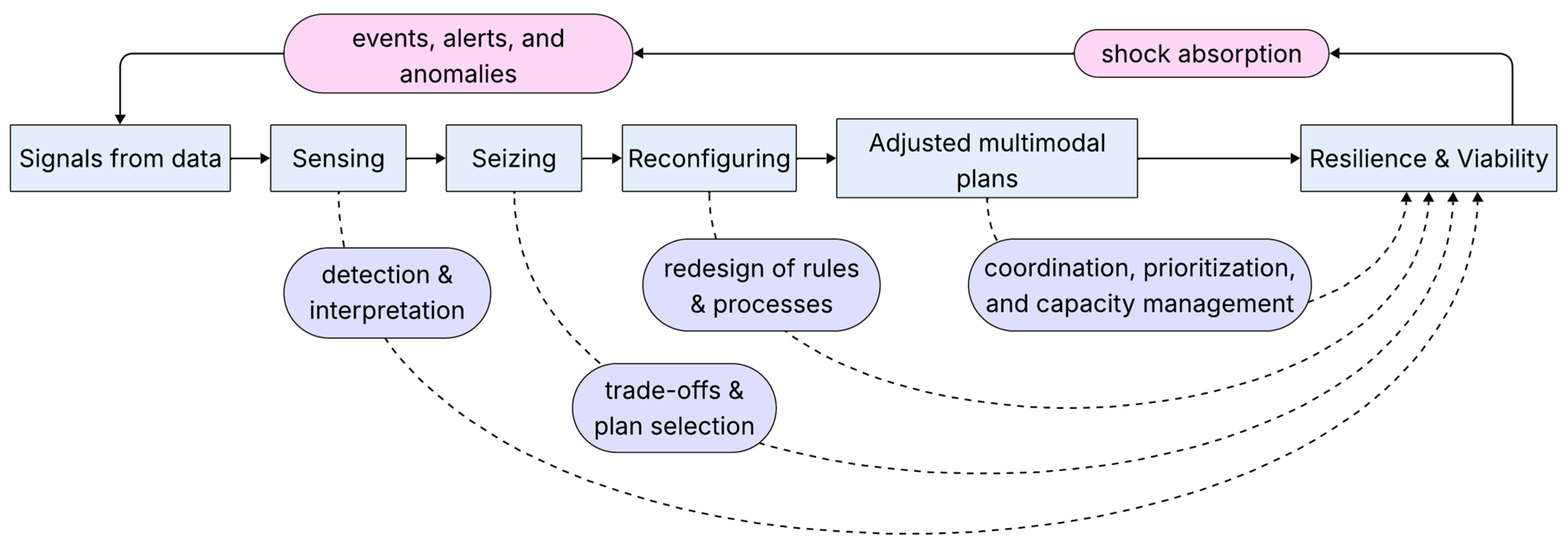 Data Transfer Chain Artificial Intelligence and Blockchain as Enablers of Resilient and ...