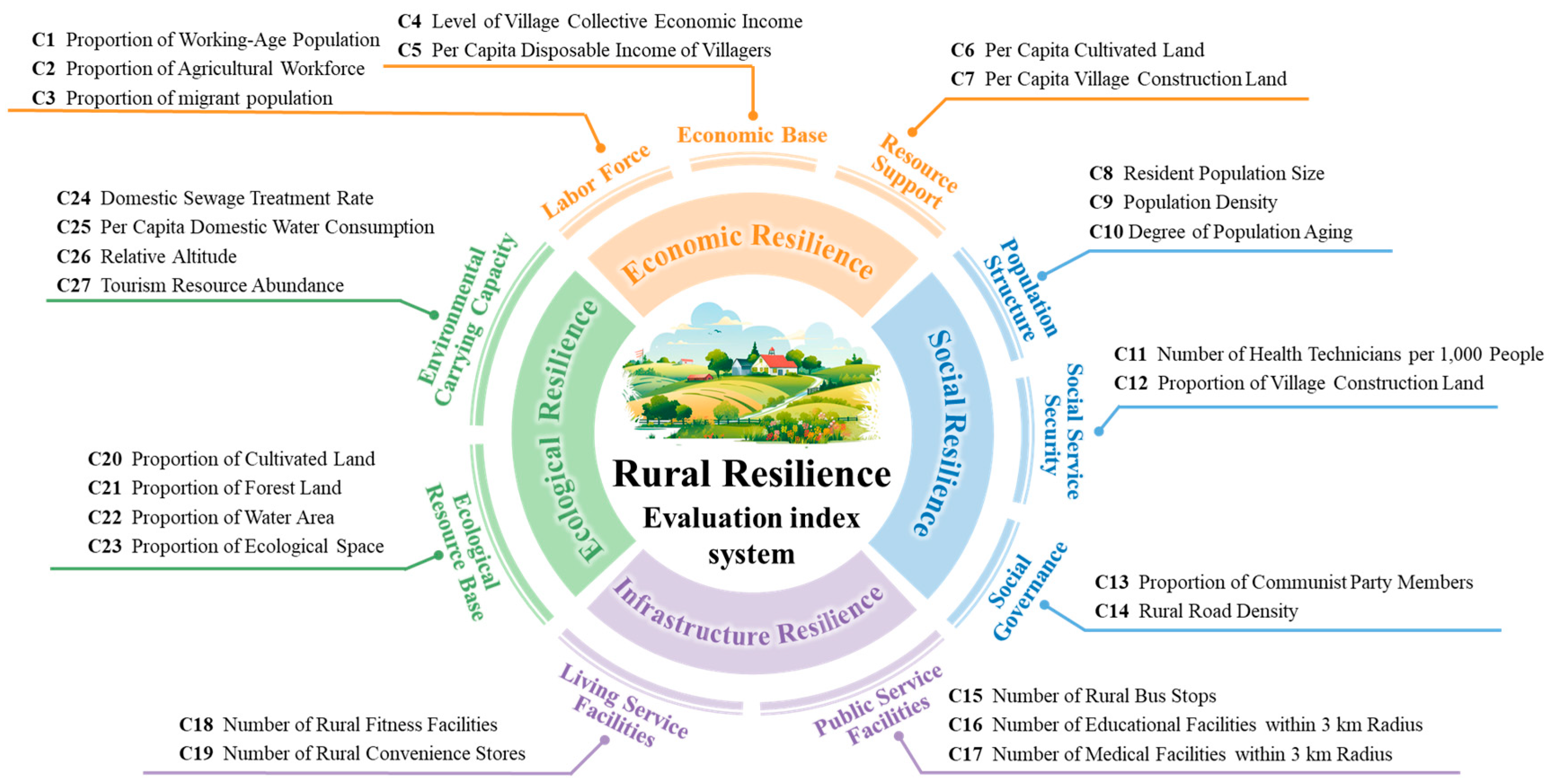 Spatial Differentiation and Obstacle Factors of Rural Resilience at the ...