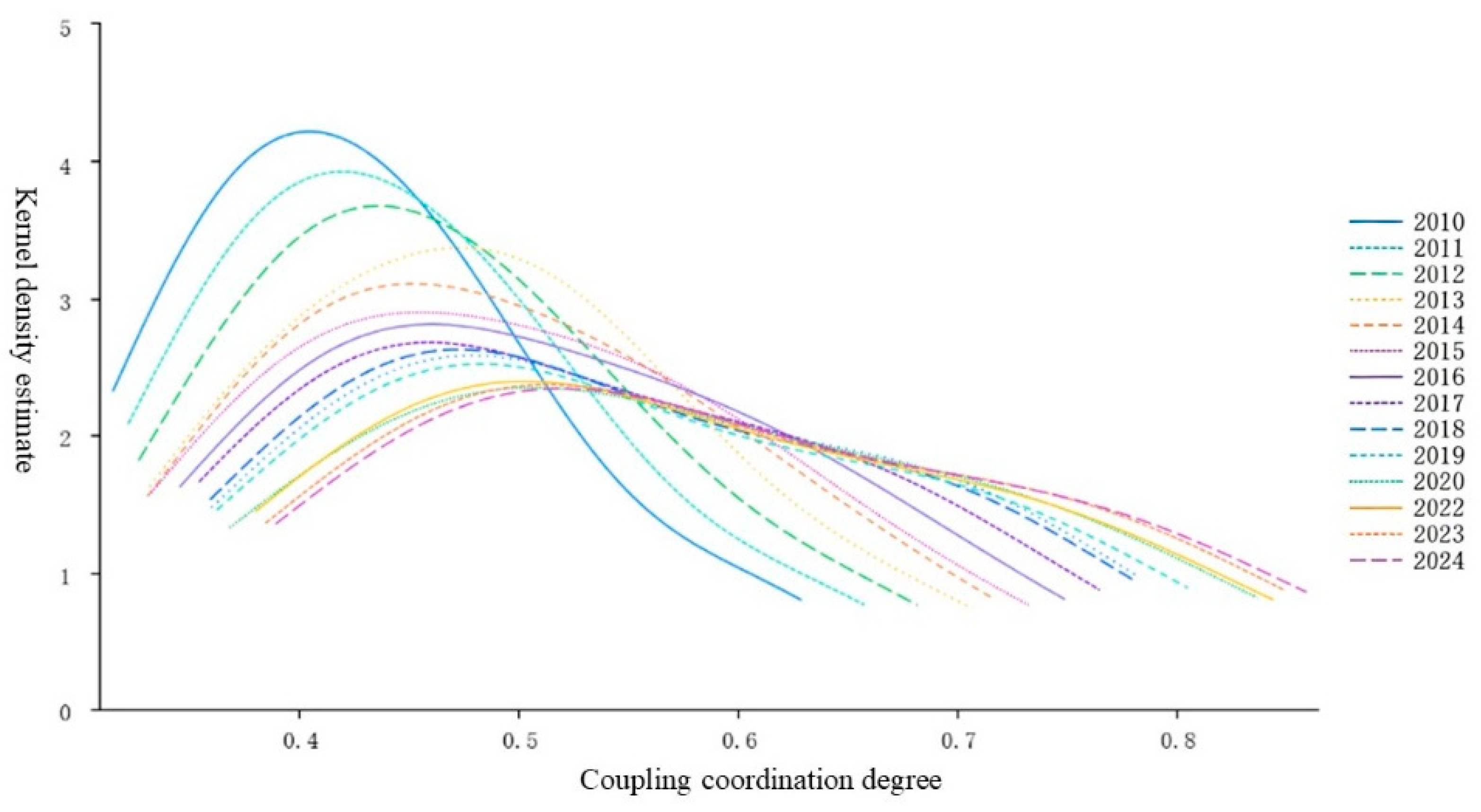 Spatiotemporal Evolution and Obstacle Factors of Coupling Coordination ...